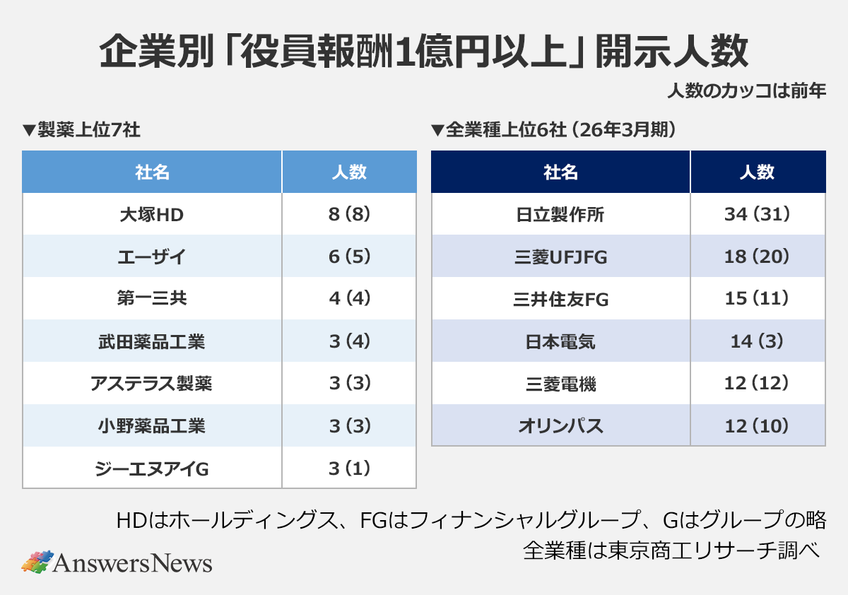 【企業別「役員報酬1億円以上」開示人数】|〈社名(製薬上位7社)/人数(前年)〉大塚HD/8(8)|エーザイ/6(5)|第一三共/4(4)|武田薬品工業/3(4)|アステラス製薬/3(3)|小野薬品工業/3(3)|ジーエヌアイG/3(1)|〈社名(全業種上位6社 26年3月期)/人数(前年)〉日立製作所/34(31)|三菱UFJFG/18(20)|三井住友FG/15(11)|日本電気/14(3)|三菱電機/12(12)|オリンパス/12(10)|※人数の日記号は「人数のカッコは前年」を指す|※HDはホールディングス、FGはフィナンシャルグループ、Gはグループの略|※全業種は東京商工リサーチ調べ