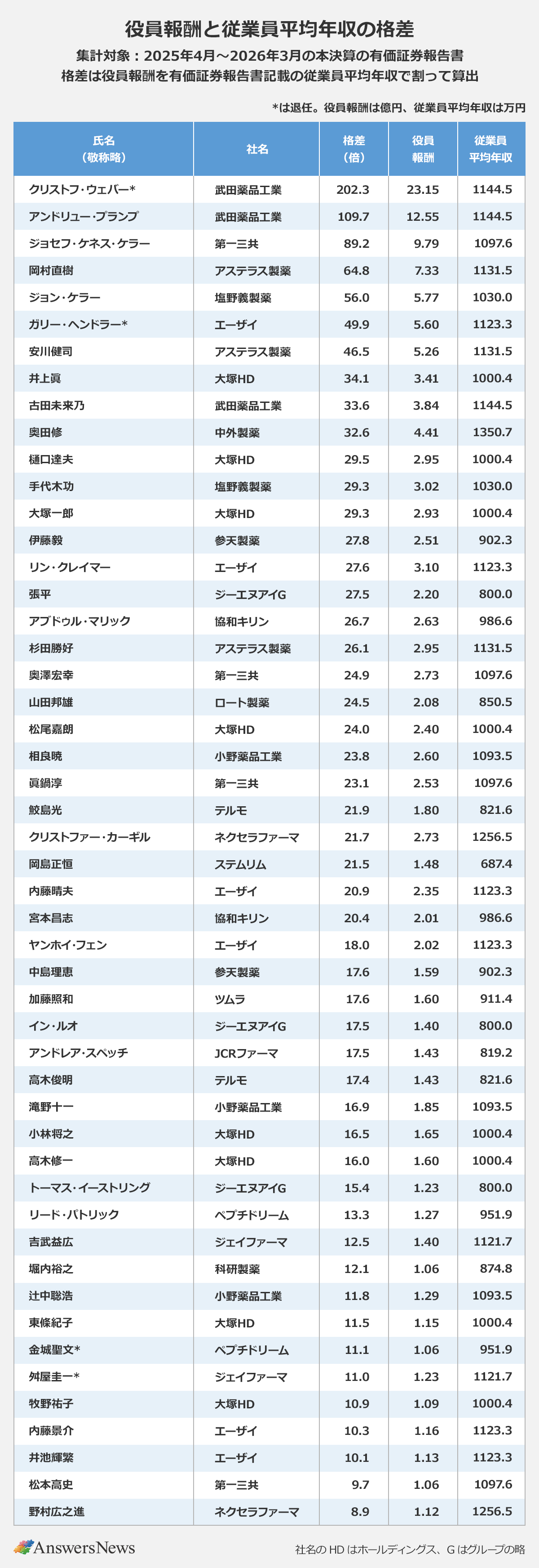 【役員報酬と従業員平均年収の格差】|〈氏名(敬称略)/社名/格差(倍)/役員報酬/従業員平均年収〉クリストフ・ウェバー*/武田薬品工業/202.3/23.15/1144.5|アンドリュー・プランプ/武田薬品工業/109.7/12.55/1144.5|ジョセフ・ケネス・ケラー/第一三共/89.2/9.79/1097.6|岡村直樹/アステラス製薬/64.8/7.33/1131.5|ジョン・ケラー/塩野義製薬/56.0/5.77/1030.0|ガリー・ヘンドラー*/エーザイ/49.9/5.60/1123.3|安川健司/アステラス製薬/46.5/5.26/1131.5|井上眞/大塚HD/34.1/3.41/1000.4|古田未来乃/武田薬品工業/33.6/3.84/1144.5|奥田修/中外製薬/32.6/4.41/1350.7|樋口達夫/大塚HD/29.5/2.95/1000.4|手代木功/塩野義製薬/29.3/3.02/1030.0|大塚一郎/大塚HD/29.3/2.93/1000.4|伊藤毅/参天製薬/27.8/2.51/902.3|リン・クレイマー/エーザイ/27.6/3.10/1123.3|張平/ジーエヌアイG/27.5/2.20/800.0|アブドゥル・マリック/協和キリン/26.7/2.63/986.6|杉田勝好/アステラス製薬/26.1/2.95/1131.5|眞鍋淳/第一三共/24.9/2.73/1097.6|山田邦雄/ロート製薬/24.5/2.08/850.5|松尾嘉朗/大塚HD/24.0/2.40/1000.4|相良暁/小野薬品工業/23.8/2.60/1093.5|中山讓治/第一三共/23.1/2.53/1097.6|鮫島光/テルモ/21.9/1.80/821.6|クリストファー・カーギル/ネクセラファーマ/21.7/2.73/1256.5|岡島正恒/ステムリム/21.5/1.48/687.4|内藤晴夫/エーザイ/20.9/2.35/1123.3|宮本昌志/協和キリン/20.4/2.01/986.6|ヤンホイ・フェン/エーザイ/18.0/2.02/1123.3|中島理恵/参天製薬/17.6/1.59/902.3|加藤照和/ツムラ/17.6/1.60/911.4|イン・ルオ/ジーエヌアイG/17.5/1.40/800.0|アンドレラ・スペッチ/JCRファーマ/17.5/1.43/819.2|高木俊明/テルモ/17.4/1.43/821.6|滝野十一/小野薬品工業/16.9/1.85/1093.5|小林将之/大塚HD/16.5/1.65/1000.4|高木修一/大塚HD/16.0/1.60/1000.4|トーマス・イーストリング/ジーエヌアイG/15.4/1.23/800.0|リード・パトリック/ペプチドリーム/13.3/1.27/951.9|吉武益広/ジェイファーマ/12.5/1.40/1121.7|堀内裕之/科研製薬/12.1/1.06/874.8|辻中聡浩/小野薬品工業/11.8/1.29/1093.5|東條紀子/大塚HD/11.5/1.15/1000.4|金城聖文*/ペプチドリーム/11.1/1.06/951.9|舛屋圭一*/ジェイファーマ/11.0/1.23/1121.7|牧野祐子/大塚HD/10.9/1.09/1000.4|内藤景介/エーザイ/10.3/1.16/1123.3|井池輝繁/エーザイ/10.1/1.13/1123.3|松本高史/第一三共/9.7/1.06/1097.6|野村広之進/ネクセラファーマ/8.9/1.12/1256.5|※集計対象:2025年4月~2026年3月の本決算の有価証券報告書|※格差は役員報酬を有価証券報告書記載の従業員平均年収で割って算出|※*は退任。役員報酬は億円、従業員平均年収は万円|※社名のHDはホールディングス、Gはグループの略