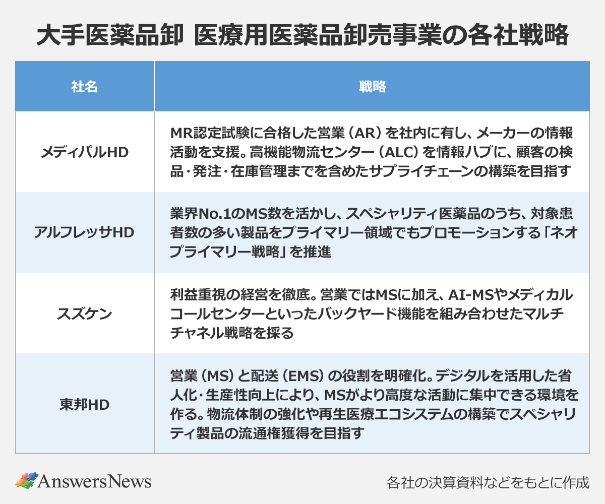 【大手医薬品卸 医療用医薬品卸売事業の各社戦略】｜〈社名／戦略〉メディパルHD／MR認定試験に合格した営業(AR)を社内に有し、メーカーの情報活動を支援。高機能物流センター(ALC)を情報ハブに、顧客の検品・発注・在庫管理までを含めたサプライチェーンの構築を目指す｜アルフレッサHD／業界No.1のMS数を活かし、スペシャリティ医薬品のうち、対象患者数の多い製品をプライマリー領域でもプロモーションする「ネオプライマリー戦略」を推進｜スズケン／利益重視の経営を徹底。営業ではMSに加え、AI-MSやメディカルコールセンターといったバックヤード機能を組み合わせたマルチチャネル戦略を採る｜東邦HD／営業(MS)と配送(EMS)の役割を明確化。デジタルを活用した省人化・生産性向上により、MSがより高度な活動に集中できる環境を作る。物流体制の強化や再生医療エコシステムの構築でスペシャリティ製品の流通権獲得を目指す｜※各社の決算資料などをもとに作成