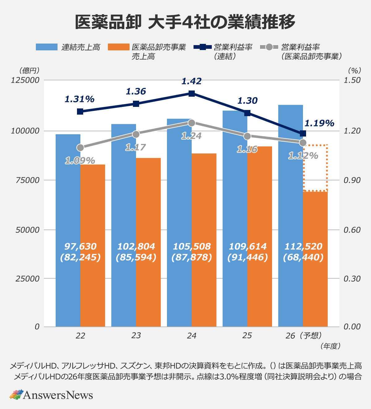 【医薬品卸 大手4社の業績推移】単位:億円、%｜〈年度／連結売上高／医薬品卸売事業売上高／営業利益率(連結)／営業利益率(医薬品卸売事業)〉22／97,630／82,245／1.31／1.09｜23／102,804／85,594／1.36／1.17｜24／105,508／87,878／1.42／1.24｜25／109,614／91,446／1.30／1.16｜26(予想)／112,520／68,440／1.19／1.12｜※メディパルHD、アルフレッサHD、スズケン、東邦HDの決算資料をもとに作成。()は医薬品卸売事業売上高。メディパルHDの26年度医薬品卸売事業予想は非開示。点線は3.0%程度増(同社決算説明会より)の場合