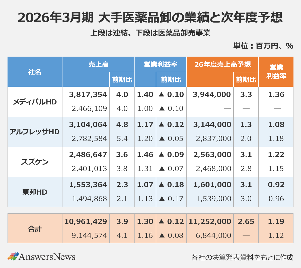 【2026年3月期 大手医薬品卸の業績と次年度予想】上段は連結、下段は医薬品卸売事業、単位:百万円、%｜〈社名(区分)／売上高／売上高前期比／営業利益率／営業利益率前期比／26年度売上高予想／予想前期比／予想営業利益率〉メディパルHD(連結)／3,817,354／4.0／1.40／▲0.10／3,944,000／3.3／1.36｜メディパルHD(医薬品卸売事業)／2,466,109／4.0／1.00／▲0.10／ー／ー／ー｜アルフレッサHD(連結)／3,104,064／4.8／1.17／▲0.12／3,144,000／1.3／1.08｜アルフレッサHD(医薬品卸売事業)／2,782,584／5.4／1.20／▲0.05／2,837,000／2.0／1.18｜スズケン(連結)／2,486,647／3.6／1.46／▲0.09／2,563,000／3.1／1.22｜スズケン(医薬品卸売事業)／2,401,013／3.8／1.31／▲0.07／2,468,000／2.8／1.15｜東邦HD(連結)／1,553,364／2.3／1.07／▲0.18／1,601,000／3.1／0.92｜東邦HD(医薬品卸売事業)／1,494,868／2.1／1.13／▲0.17／1,539,000／3.0／0.96｜合計(連結)／10,961,429／3.9／1.30／▲0.12／11,252,000／2.65／1.19｜合計(医薬品卸売事業)／9,144,574／4.1／1.16／▲0.08／6,844,000／ー／1.12｜※各社の決算発表資料をもとに作成