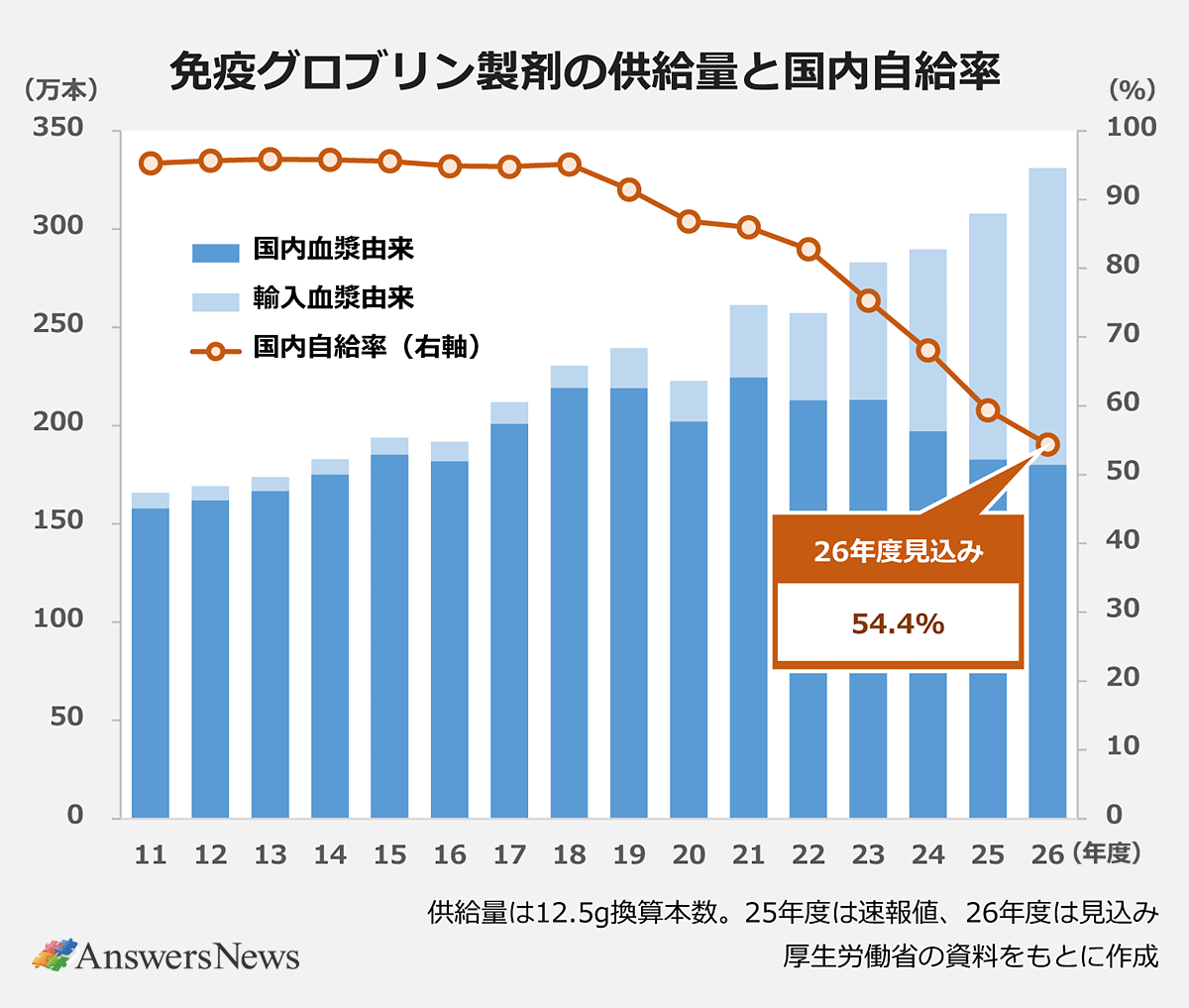 【免疫グロブリン製剤の供給量と国内自給率】単位:万本、%|〈年度/国内血漿由来/輸入血漿由来/国内自給率(右軸)〉11/157.9/7.8/95.3|12/161.9/7.4/95.7|13/166.7/7.1/95.9|14/175.2/7.7/95.8|15/185.3/8.6/95.6|16/181.9/9.9/94.9|17/200.9/11.0/94.8|18/219.2/11.2/95.1|19/219.0/20.4/91.5|20/202.0/20.6/86.8|21/224.6/36.7/86.0|22/213.0/44.3/82.8|23/213.1/69.8/75.3|24/197.2/92.5/68.1|25/182.8/125.1/59.4|26/180.0/151.0/54.4|※供給量は12.5g換算本数。25年度は速報値、26年度は見込み。厚生労働省の資料をもとに作成