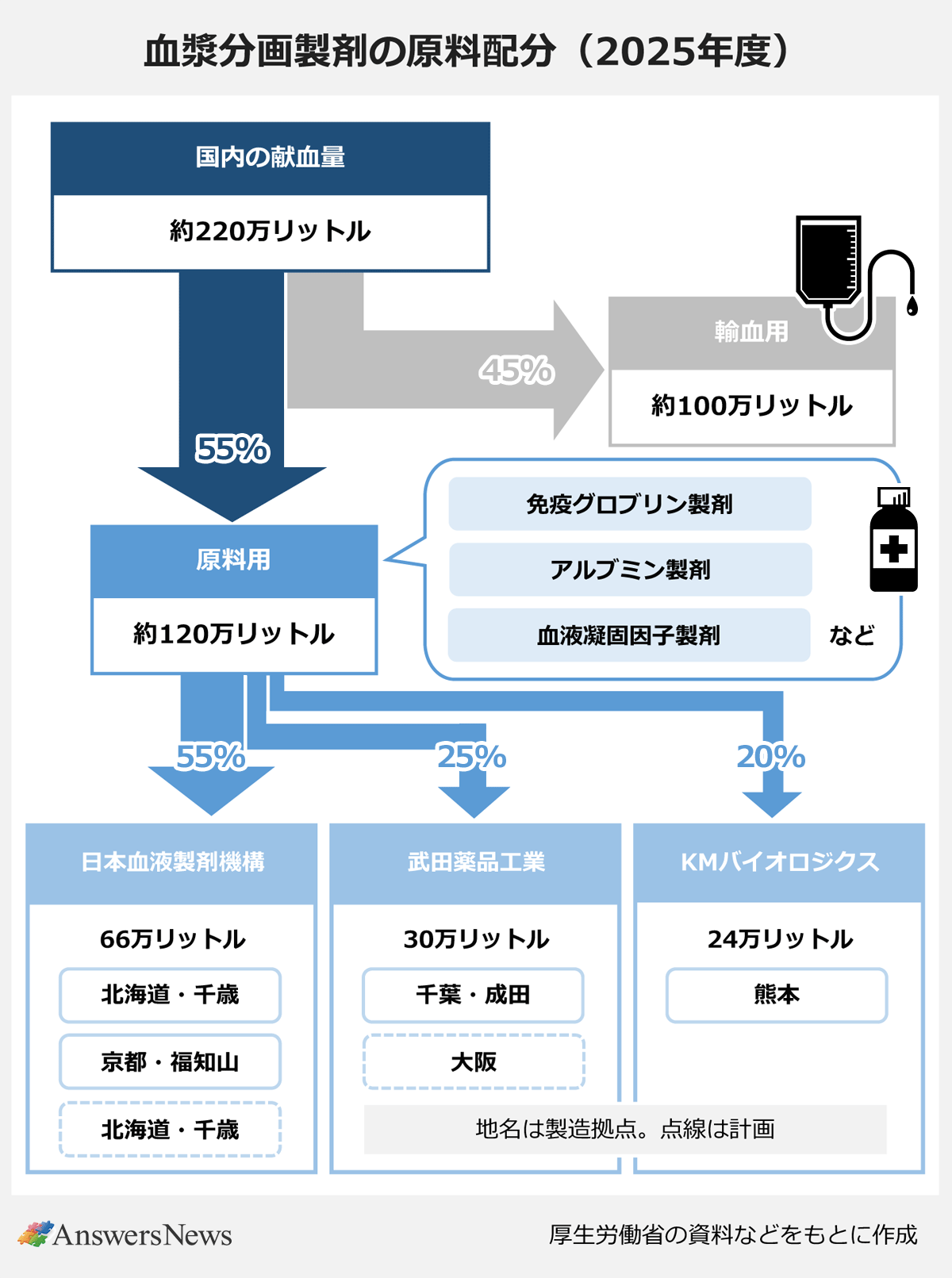 【血漿分画製剤の原料配分(2025年度)】|国内の献血量約220万リットルの用途:輸血用45%(約100万リットル)、原料用55%(約120万リットル)。原料用は免疫グロブリン製剤、アルブミン製剤、血液凝固因子製剤などに使用|〈社名/割合/配分量/製造拠点〉日本血液製剤機構/55%/66万リットル/北海道・千歳、京都・福知山、北海道・千歳(計画)|武田薬品工業/25%/30万リットル/千葉・成田、大阪(計画)|KMバイオロジクス/20%/24万リットル/熊本|※地名は製造拠点。点線は計画。厚生労働省の資料などをもとに作成