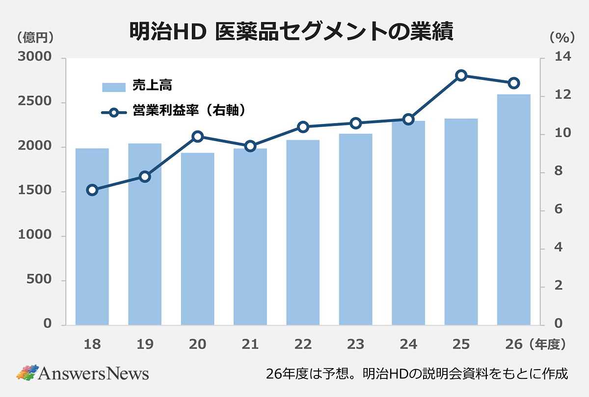 【明治HD 医薬品セグメントの業績】単位:億円、%|〈年度/売上高/営業利益/営業利益率(右軸)〉18/1987/142/7.1|19/2043/159/7.8|20/1936/191/9.9|21/1986/186/9.4|22/2082/217/10.4|23/2151/227/10.6|24/2296/247/10.8|25/2322/304/13.1|26/2593/330/12.7|※26年度は予想。明治HDの説明会資料をもとに作成