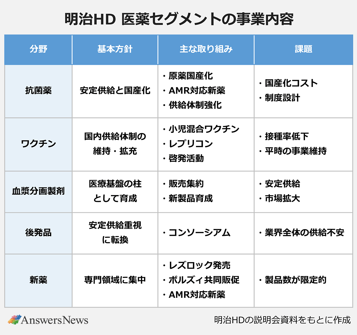 【明治HD 医薬セグメントの事業内容】|〈分野/基本方針/主な取り組み/課題〉抗菌薬/安定供給と国産化/原薬国産化・AMR対応新薬・供給体制強化/国産化コスト・制度設計|ワクチン/国内供給体制の維持・拡充/小児混合ワクチン・レプリコン・啓発活動/接種率低下・平時の事業維持|血漿分画製剤/医療基盤の柱として育成/販売集約・新製品育成/安定供給・市場拡大|後発品/安定供給重視に転換/コンソーシアム/業界全体の供給不安|新薬/専門領域に集中/レズロック発売・ボルズィ共同販促・AMR対応新薬/製品数が限定的|※明治HDの説明会資料をもとに作成