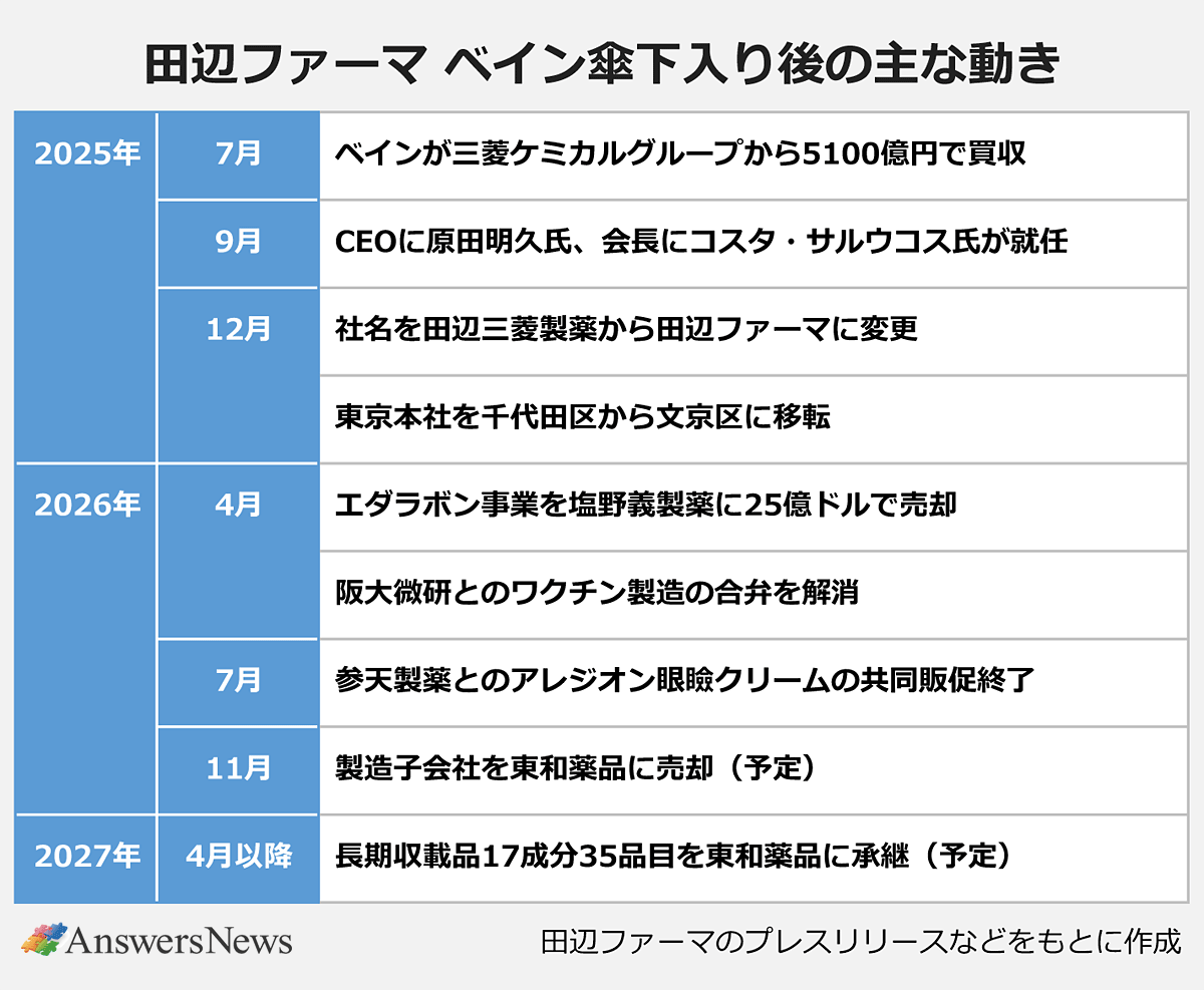【田辺ファーマ ベイン傘下入り後の主な動き】｜〈年／月／主な動き〉2025年／7月／ベインが三菱ケミカルグループから5100億円で買収｜2025年／9月／CEOに原田明久氏、会長にコスタ・サルウコス氏が就任｜2025年／12月／社名を田辺三菱製薬から田辺ファーマに変更｜2025年／12月／東京本社を千代田区から文京区に移転｜2026年／4月／エダラボン事業を塩野義製薬に25億ドルで売却｜2026年／4月／阪大微研とのワクチン製造の合弁を解消｜2026年／7月／参天製薬とのアレジオン眼瞼クリームの共同販促終了｜2026年／11月／製造子会社を東和薬品に売却(予定)｜2027年／4月以降／長期収載品17成分35品目を東和薬品に承継(予定)｜※田辺ファーマのプレスリリースなどをもとに作成