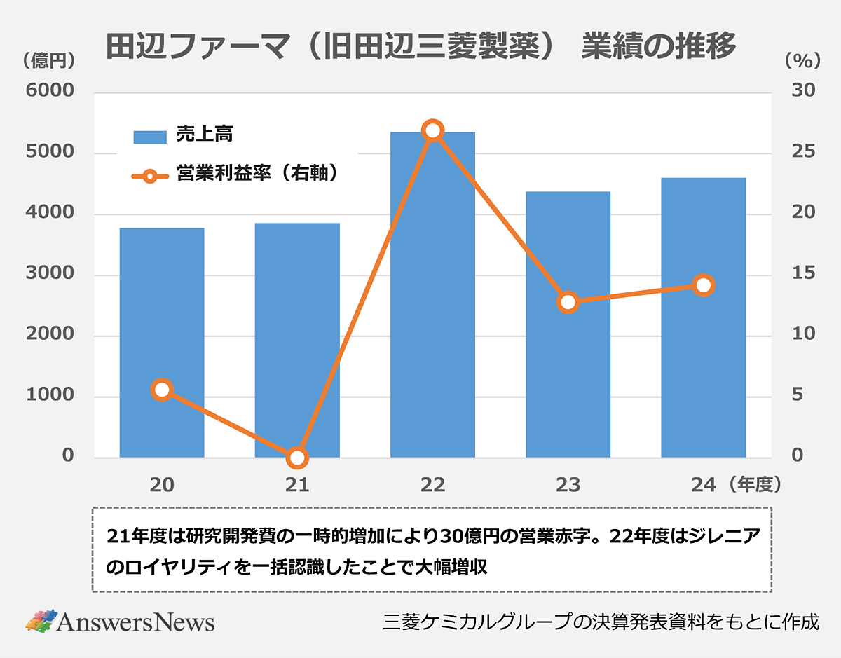 【田辺ファーマ(旧田辺三菱製薬) 業績の推移】単位:億円、%｜〈年度／売上高／営業利益率(右軸)〉20／3778／5.6｜21／3859／0｜22／5354／26.9｜23／4374／12.8｜24／4604／14.2｜※21年度は研究開発費の一時的増加により30億円の営業赤字。22年度はジレニアのロイヤリティを一括認識したことで大幅増収。三菱ケミカルグループの決算発表資料をもとに作成