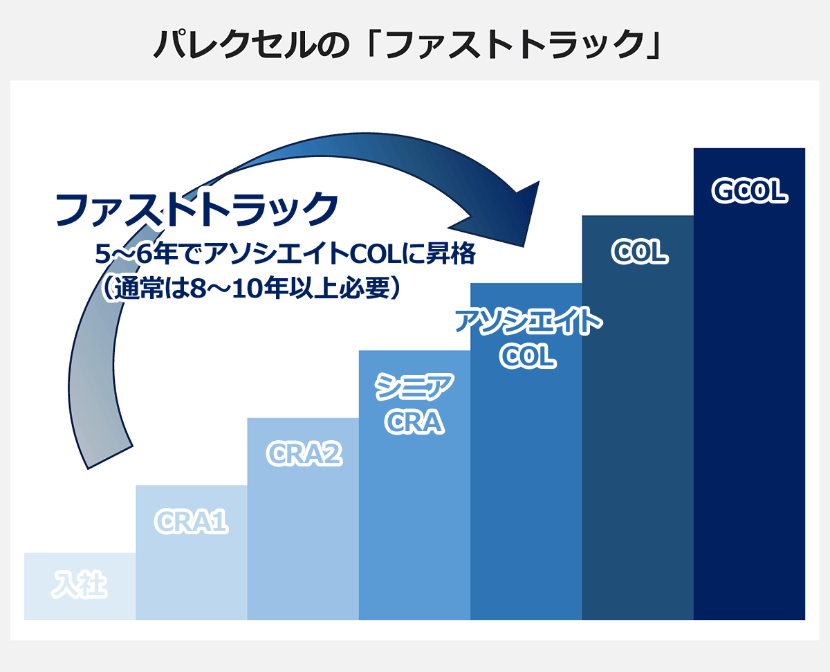 【パレクセルの「ファストトラック」】 〈ファストトラック概要〉入社｜CRA1｜CRA2｜シニアCRA｜アソシエイトCOL｜COL｜GCOL｜※5～6年でアソシエイトCOLに昇格(通常は8～10年以上必要)