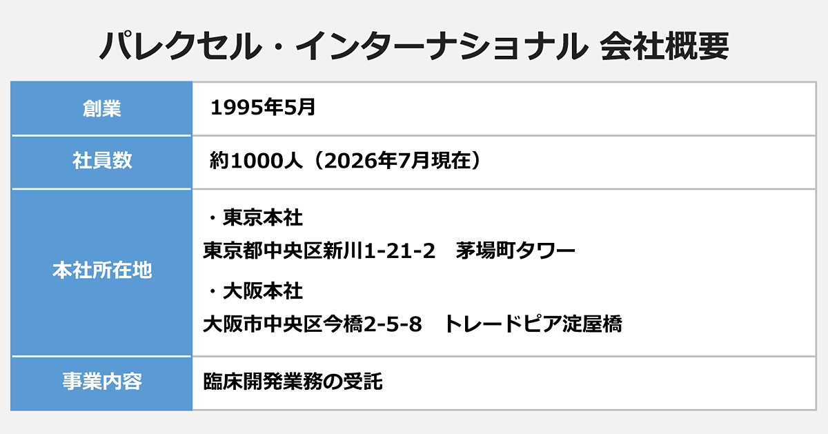 【パレクセル・インターナショナル 会社概要】〈項目／内容〉創業／1995年5月｜社員数／約1000人(2026年7月現在)｜本社所在地／東京本社 東京都中央区新川1-21-2 茅場町タワー、大阪本社 大阪市中央区今橋2-5-8 トレードピア淀屋橋｜事業内容／臨床開発業務の受託