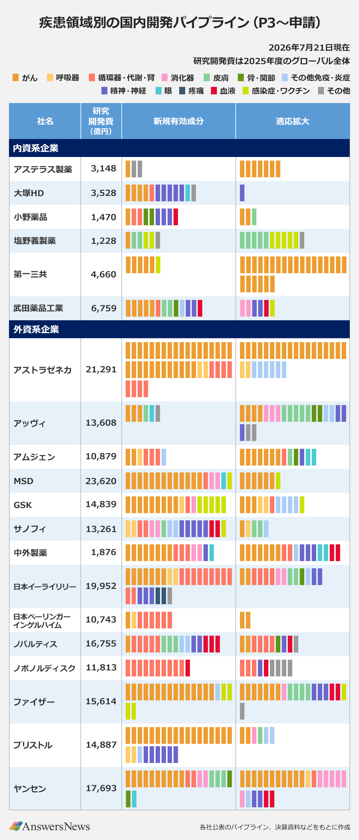 【疾患領域別の国内開発パイプライン (P3～申請)】 〈区分／社名／研究開発費 (億円)／新規有効成分／適応拡大〉 内資系企業／アステラス製薬／3,148／がん1、その他2／がん7｜ 内資系企業／大塚HD／3,528／がん2、循環器・代謝・腎2、精神・神経3、疼痛1、その他免疫・炎症1／精神・神経1｜ 内資系企業／小野薬品／1,470／がん2、循環器・代謝・腎1、骨・関節1、精神・神経2、血液1／がん1、皮膚1｜ 内資系企業／塩野義製薬／1,228／がん1、呼吸器1、感染症・ワクチン2、その他1／皮膚4、感染症・ワクチン5、その他1｜ 内資系企業／第一三共／4,660／がん5、感染症・ワクチン1／がん26｜ 内資系企業／武田薬品工業／6,759／がん3、消化器1、皮膚1、骨・関節1、精神・神経1、血液1／消化器2、精神・神経1、血液1、感染症・ワクチン1｜ 外資系企業／アストラゼネカ／21,291／がん23、循環器・代謝・腎6／がん16、呼吸器2、その他免疫・炎症4｜ 外資系企業／アッヴィ／13,608／がん2、呼吸器1、皮膚1、その他免疫・炎症1、その他1／がん2、呼吸器1、消化器2、皮膚4、骨・関節2、その他免疫・炎症2、精神・神経1、疼痛1、その他1｜ 外資系企業／アムジェン／10,879／がん2、呼吸器1、循環器・代謝・腎1、血液1、その他免疫・炎症1／がん7、骨・関節1、その他免疫・炎症1、感染症・ワクチン1｜ 外資系企業／MSD／23,620／がん12、消化器1、その他免疫・炎症1、感染症・ワクチン1／がん7、感染症・ワクチン1｜ 外資系企業／GSK／14,839／がん8、消化器1、感染症・ワクチン3／がん4、呼吸器2、その他免疫・炎症2、感染症・ワクチン1｜ 外資系企業／サノフィ／13,261／呼吸器1、循環器・代謝・腎3、消化器1、皮膚1、その他免疫・炎症1、精神・神経4、血液2、感染症・ワクチン1／がん1、呼吸器1、皮膚1、その他免疫・炎症2｜ 外資系企業／中外製薬／1,876／がん10、消化器2、その他免疫・炎症1、眼1／がん8、精神・神経1、眼1、疼痛1、血液2｜ 外資系企業／日本イーライリリー／19,952／がん5、呼吸器1、循環器・代謝・腎6、血液4、精神・神経3、疼痛2、その他1／がん3、循環器・代謝・腎2、消化器2、皮膚1、骨・関節1、その他免疫・炎症1、精神・神経2｜ 外資系企業／日本ベーリンガーインゲルハイム／10,743／呼吸器1、循環器・代謝・腎5／がん1、循環器・代謝・腎1｜ 外資系企業／ノバルティス／16,755／がん2、循環器・代謝・腎4、皮膚2、その他免疫・炎症2、精神・神経2、血液3／がん3、循環器・代謝・腎2、消化器1、骨・関節1、血液1、その他1｜ 外資系企業／ノボノルディスク／11,813／循環器・代謝・腎9、血液1／循環器・代謝・腎3、精神・神経1、血液1、その他3｜ 外資系企業／ファイザー／15,614／がん11、呼吸器1、その他免疫・炎症1、感染症・ワクチン3／がん5、消化器1、皮膚2、その他免疫・炎症2、精神・神経2、血液2、感染症・ワクチン1、その他1｜ 外資系企業／ブリストル／14,887／がん15、呼吸器1、その他免疫・炎症1、精神・神経5／がん2、呼吸器1、その他免疫・炎症2｜ 外資系企業／ヤンセン／17,693／がん10、消化器2、皮膚3、骨・関節1、その他免疫・炎症1／がん10、消化器5、その他免疫・炎症1、精神・神経1、血液3｜ ※2026年7月21日現在。研究開発費は2025年度のグローバル全体。各社公表のパイプライン、決算資料などをもとに作成。