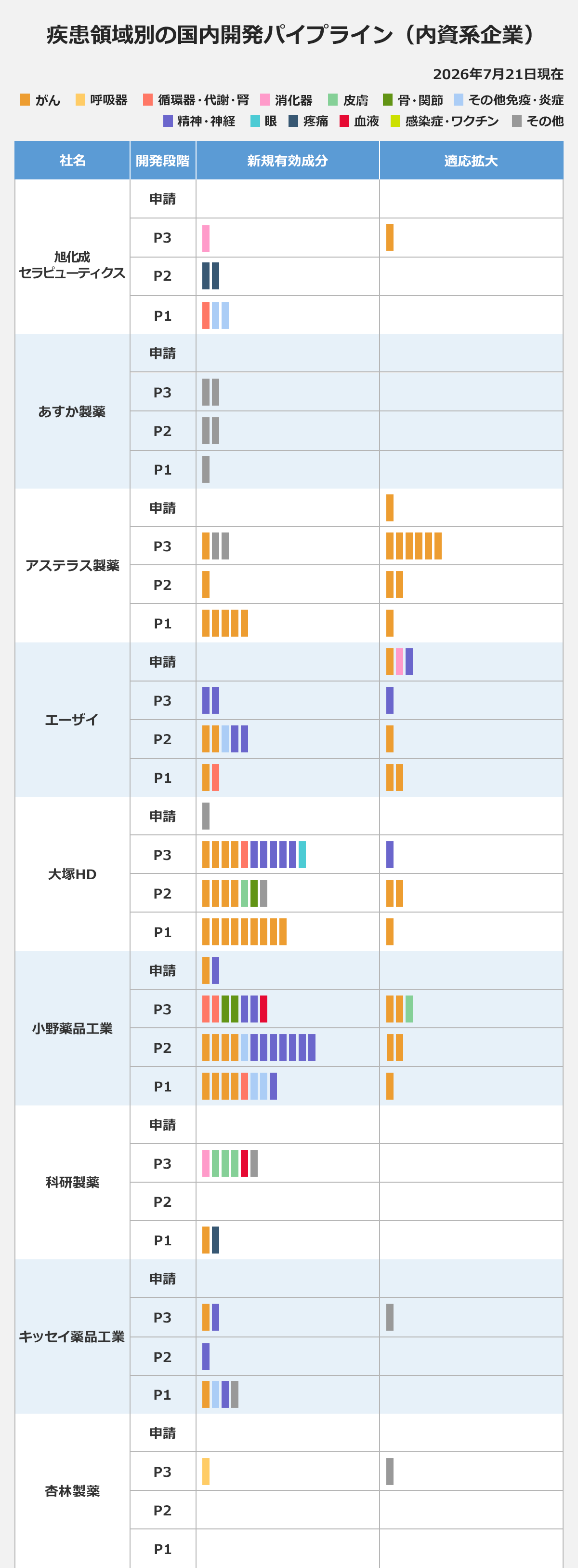 【疾患領域別の国内開発パイプライン (内資系企業)】 〈社名／開発段階／新規有効成分／適応拡大〉 旭化成セラピューティクス／P3／消化器1／がん1｜ 旭化成セラピューティクス／P2／疼痛2／なし｜ 旭化成セラピューティクス／P1／循環器・代謝・腎1、その他免疫・炎症2／なし｜ あすか製薬／P3／その他2／なし｜ あすか製薬／P2／その他2／なし｜ あすか製薬／P1／その他1／なし｜ アステラス製薬／申請／なし／がん1｜ アステラス製薬／P3／その他2／がん7｜ アステラス製薬／P2／がん1／がん2｜ アステラス製薬／P1／がん4／がん1｜ エーザイ／申請／なし／がん1、消化器1、精神・神経1｜ エーザイ／P3／精神・神経2／精神・神経1｜ エーザイ／P2／がん1、呼吸器1、その他免疫・炎症1、精神・神経2／がん1｜ エーザイ／P1／がん1、循環器・代謝・腎1／がん2｜ 大塚HD／申請／その他1／なし｜ 大塚HD／P3／がん2、循環器・代謝・腎2、精神・神経3、疼痛1、その他免疫・炎症1／精神・神経1｜ 大塚HD／P2／がん2、呼吸器1、骨・関節1、その他1／がん2｜ 大塚HD／P1／がん7／がん1｜ 小野薬品工業／申請／精神・神経1、疼痛1／なし｜ 小野薬品工業／P3／がん1、循環器・代謝・腎1、骨・関節1、精神・神経2、血液1／がん1、皮膚1｜ 小野薬品工業／P2／がん2、呼吸器1、その他免疫・炎症1、精神・神経5／がん2｜ 小野薬品工業／P1／がん2、呼吸器1、循環器・代謝・腎1、消化器1、その他免疫・炎症1、精神・神経1／がん1｜ 科研製薬／P3／がん1、皮膚1、骨・関節1、血液1、その他1／なし｜ 科研製薬／P1／がん1、疼痛1／なし｜ キッセイ薬品工業／P3／その他免疫・炎症1、精神・神経1／その他1｜ キッセイ薬品工業／P2／精神・神経1／なし｜ キッセイ薬品工業／P1／循環器・代謝・腎1、その他免疫・炎症1、その他1／なし｜ 杏林製薬／P3／呼吸器1／その他1｜ ※2026年7月21日現在。