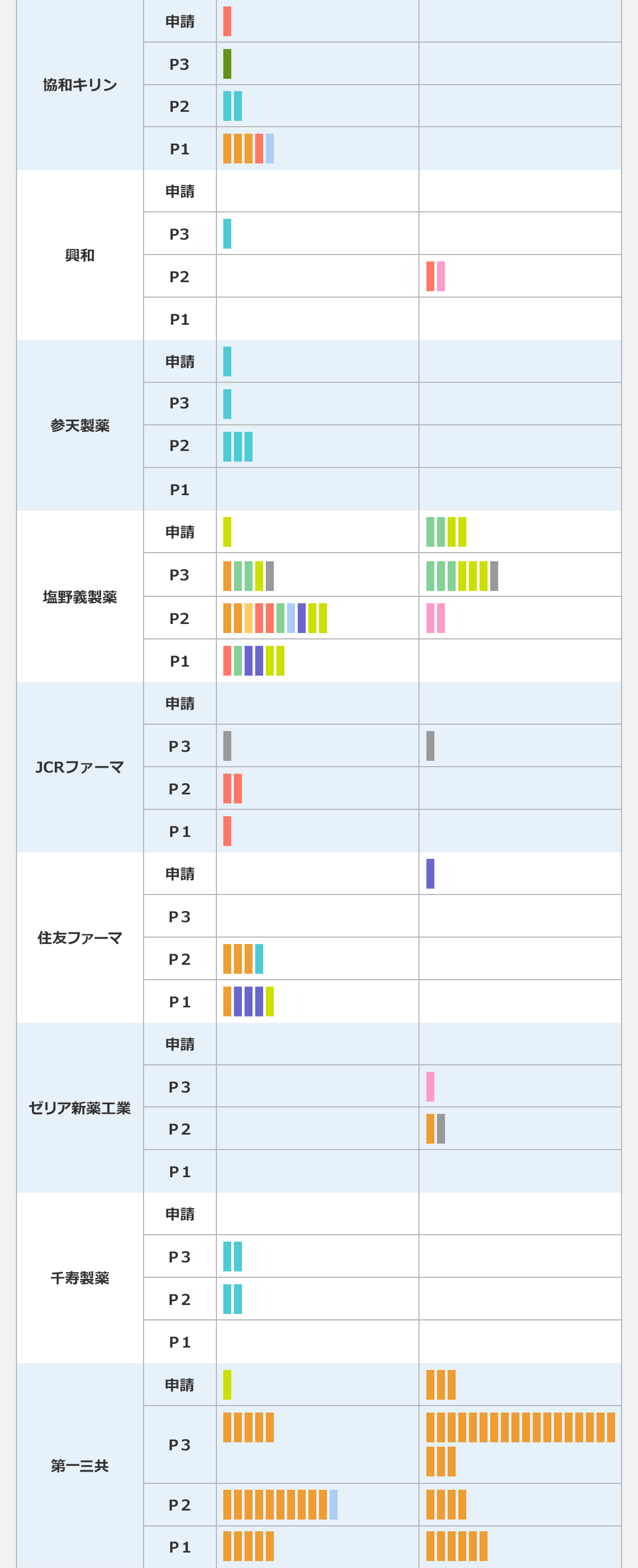 【疾患領域別の国内開発パイプライン (内資系企業)】 〈社名／開発段階／新規有効成分／適応拡大〉 協和キリン／申請／循環器・代謝・腎1／なし｜ 協和キリン／P3／骨・関節1／なし｜ 協和キリン／P2／その他免疫・炎症2／なし｜ 協和キリン／P1／がん3、循環器・代謝・腎1、その他免疫・炎症1／なし｜ 興和／P3／眼1／なし｜ 興和／P2／なし／消化器2｜ 参天製薬／申請／眼1／なし｜ 参天製薬／P3／眼1／なし｜ 参天製薬／P2／眼3／なし｜ 塩野義製薬／申請／感染症・ワクチン1／皮膚1、感染症・ワクチン3｜ 塩野義製薬／P3／がん1、呼吸器1、感染症・ワクチン1、その他1／皮膚3、感染症・ワクチン2、その他1｜ 塩野義製薬／P2／がん2、循環器・代謝・腎1、消化器1、その他免疫・炎症1、精神・神経1、感染症・ワクチン2／消化器2｜ 塩野義製薬／P1／循環器・代謝・腎1、皮膚1、精神・神経2、感染症・ワクチン2／なし｜ JCRファーマ／P3／その他1／その他1｜ JCRファーマ／P2／循環器・代謝・腎2／なし｜ JCRファーマ／P1／循環器・代謝・腎1／なし｜ 住友ファーマ／申請／なし／精神・神経1｜ 住友ファーマ／P2／がん3、眼1／なし｜ 住友ファーマ／P1／がん1、精神・神経3、感染症・ワクチン1／なし｜ ゼリア新薬工業／P3／なし／消化器1｜ ゼリア新薬工業／P2／なし／がん1、その他1｜ 千寿製薬／P3／眼2／なし｜ 千寿製薬／P2／眼2／なし｜ 第一三共／申請／感染症・ワクチン1／がん3｜ 第一三共／P3／がん5／がん23｜ 第一三共／P2／がん11、その他免疫・炎症1／がん4｜ 第一三共／P1／がん4／がん5｜