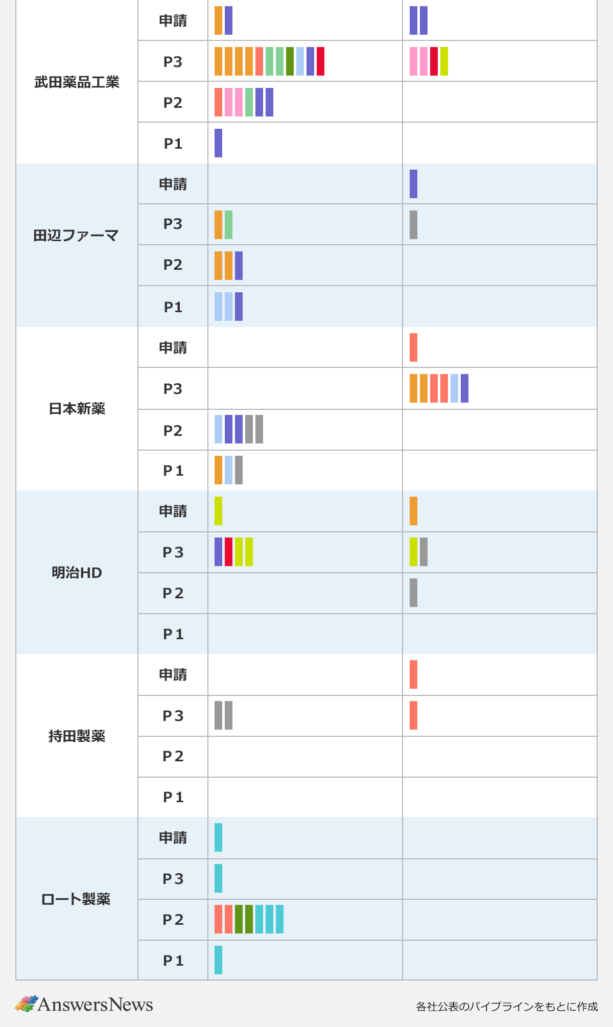 【疾患領域別の国内開発パイプライン (内資系企業)】 〈社名／開発段階／新規有効成分／適応拡大〉 武田薬品工業／申請／がん1、精神・神経1／精神・神経2｜ 武田薬品工業／P3／がん3、消化器1、皮膚1、骨・関節1、その他免疫・炎症1、精神・神経1、血液1／消化器2、血液1、感染症・ワクチン1｜ 武田薬品工業／P2／循環器・代謝・腎1、消化器2、その他免疫・炎症1、精神・神経2／なし｜ 武田薬品工業／P1／精神・神経1／なし｜ 田辺ファーマ／申請／なし／精神・神経1｜ 田辺ファーマ／P3／がん1、皮膚1／その他1｜ 田辺ファーマ／P2／がん1、循環器・代謝・腎1、精神・神経1／なし｜ 田辺ファーマ／P1／その他免疫・炎症2、精神・神経1／なし｜ 日本新薬／申請／なし／循環器・代謝・腎1｜ 日本新薬／P3／なし／がん1、循環器・代謝・腎2、消化器1、その他免疫・炎症1、精神・神経1｜ 日本新薬／P2／その他免疫・炎症1、精神・神経2、その他2／なし｜ 日本新薬／P1／がん1、その他免疫・炎症1、その他1／なし｜ 明治HD／申請／感染症・ワクチン1／がん1｜ 明治HD／P3／精神・神経1、血液1、感染症・ワクチン2／感染症・ワクチン1、その他1｜ 明治HD／P2／なし／その他1｜ 持田製薬／申請／なし／循環器・代謝・腎1｜ 持田製薬／P3／その他2／循環器・代謝・腎1｜ ロート製薬／申請／眼1／なし｜ ロート製薬／P3／眼1／なし｜ ロート製薬／P2／循環器・代謝・腎1、皮膚1、骨・関節1、その他免疫・炎症2／なし｜ ロート製薬／P1／眼1／なし｜ ※各社公表のパイプラインをもとに作成。