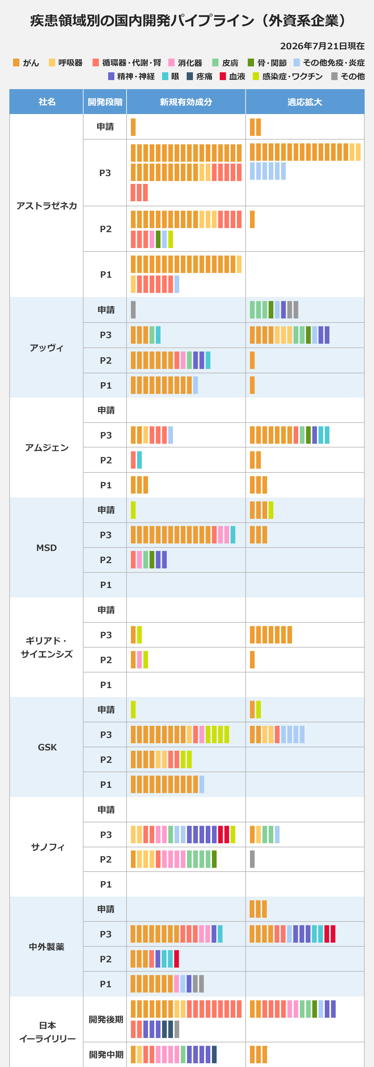 【疾患領域別の国内開発パイプライン (外資系企業)】 〈社名／開発段階／新規有効成分／適応拡大〉 アストラゼネカ／申請／がん1／がん2｜ アストラゼネカ／P3／がん23、循環器・代謝・腎6、血液3／がん16、その他免疫・炎症4｜ アストラゼネカ／P2／がん15、循環器・代謝・腎3、血液1、骨・関節1、その他免疫・炎症1／がん1｜ アストラゼネカ／P1／がん14、呼吸器1、循環器・代謝・腎5、その他免疫・炎症1／なし｜ アッヴィ／申請／その他1／皮膚2、骨・関節1、その他免疫・炎症1、精神・神経1、その他1｜ アッヴィ／P3／がん2、呼吸器1、その他免疫・炎症1／がん2、呼吸器1、消化器2、皮膚4、骨・関節2、その他免疫・炎症2、精神・神経1、疼痛1、その他1｜ アッヴィ／P2／がん9、消化器1、その他免疫・炎症1、精神・神経2／がん1｜ アッヴィ／P1／がん11、その他免疫・炎症1／がん1｜ アムジェン／申請／なし／なし｜ アムジェン／P3／がん2、呼吸器1、循環器・代謝・腎1、血液1、その他免疫・炎症1／がん7、骨・関節1、その他免疫・炎症1、感染症・ワクチン1｜ アムジェン／P2／循環器・代謝・腎1、眼1／がん1｜ アムジェン／P1／がん3／がん3｜ MSD／申請／感染症・ワクチン1／がん2、感染症・ワクチン1｜ MSD／P3／がん12、消化器1、その他免疫・炎症1、感染症・ワクチン1／がん2、感染症・ワクチン1｜ MSD／P2／循環器・代謝・腎1、消化器1、皮膚1、骨・関節1、精神・神経2／なし｜ MSD／P1／なし／なし｜ ギリアド・サイエンシズ／申請／なし／なし｜ ギリアド・サイエンシズ／P3／循環器・代謝・腎1、感染症・ワクチン1／がん7｜ ギリアド・サイエンシズ／P2／循環器・代謝・腎1、消化器1、感染症・ワクチン1／がん1｜ ギリアド・サイエンシズ／P1／なし／なし｜ GSK／申請／感染症・ワクチン1／がん1、感染症・ワクチン1｜ GSK／P3／がん8、消化器1、感染症・ワクチン3／がん2、呼吸器2、その他免疫・炎症2、感染症・ワクチン1｜ GSK／P2／がん4、呼吸器1、循環器・代謝・腎1、感染症・ワクチン2／なし｜ GSK／P1／がん8、その他免疫・炎症1／なし｜ サノフィ／申請／なし／なし｜ サノフィ／P3／呼吸器1、循環器・代謝・腎3、消化器1、皮膚1、その他免疫・炎症1、精神・神経4、血液2、感染症・ワクチン1／がん1、呼吸器1、皮膚1、その他免疫・炎症2｜ サノフィ／P2／がん2、呼吸器2、消化器2、皮膚2、骨・関節1／その他1｜ サノフィ／P1／なし／なし｜ 中外製薬／申請／なし／がん3｜ 中外製薬／P3／がん10、消化器2、その他免疫・炎症1、眼1／がん5、精神・神経1、眼1、疼痛1、血液2｜ 中外製薬／P2／がん3、消化器1、眼1、血液1／なし｜ 中外製薬／P1／がん8、その他免疫・炎症1、精神・神経1、その他2／なし｜ 日本イーライリリー／開発後期／がん5、呼吸器1、循環器・代謝・腎6、血液4、精神・神経3、疼痛2、その他1／がん3、循環器・代謝・腎2、消化器2、皮膚1、骨・関節1、その他免疫・炎症1、精神・神経2｜ 日本イーライリリー／開発中期／がん1、呼吸器1、循環器・代謝・腎2、消化器2、その他免疫・炎症1、精神・神経3／がん3｜ ※2026年7月21日現在。