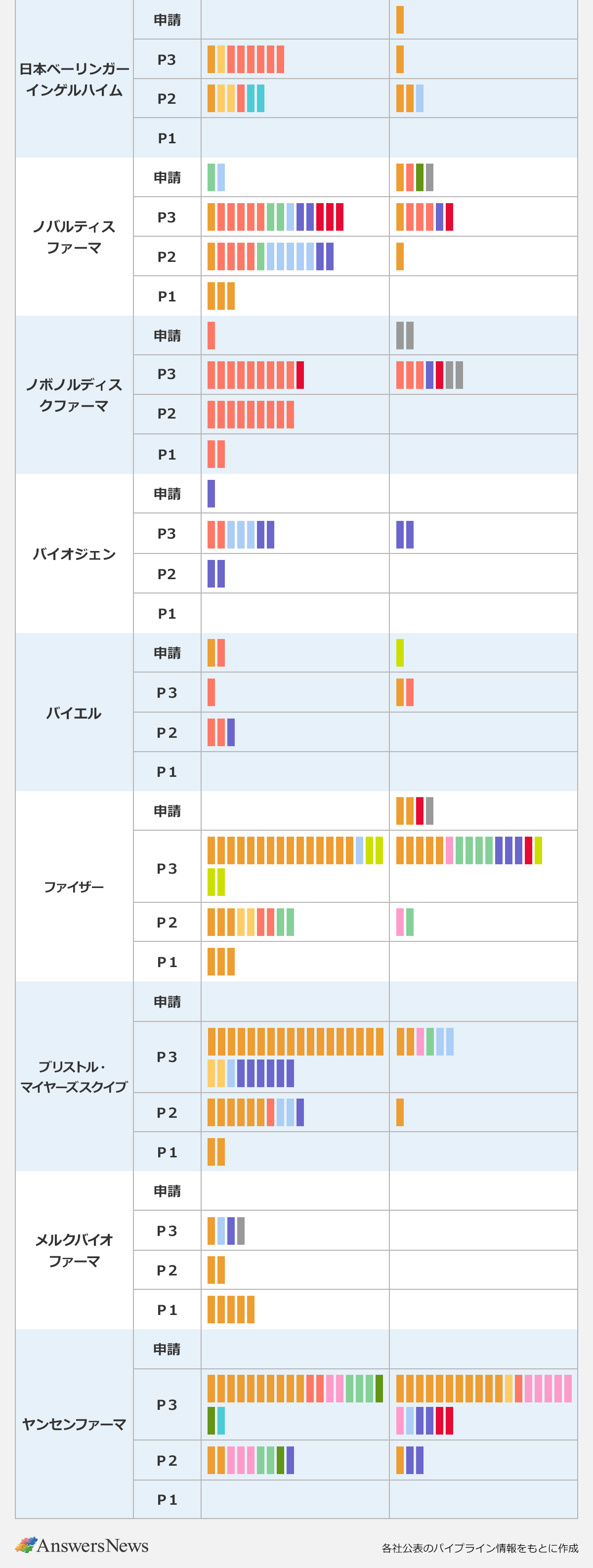 【疾患領域別の国内開発パイプライン (外資系企業)】 〈社名／開発段階／新規有効成分／適応拡大〉 日本ベーリンガーインゲルハイム／申請／なし／がん1｜ 日本ベーリンガーインゲルハイム／P3／呼吸器1、循環器・代謝・腎5／がん1｜ 日本ベーリンガーインゲルハイム／P2／呼吸器1、循環器・代謝・腎1、消化器1、その他免疫・炎症1／がん1、呼吸器1、その他免疫・炎症1｜ 日本ベーリンガーインゲルハイム／P1／なし／なし｜ ノバルティス ファーマ／申請／皮膚1、骨・関節1／がん1、循環器・代謝・腎1、皮膚1、骨・関節1｜ ノバルティス ファーマ／P3／がん2、循環器・代謝・腎4、皮膚2、その他免疫・炎症2、精神・神経2、血液3／がん3、循環器・代謝・腎2、血液1、その他1｜ ノバルティス ファーマ／P2／がん3、循環器・代謝・腎2、その他免疫・炎症3、精神・神経3／がん1｜ ノバルティス ファーマ／P1／がん3／なし｜ ノボノルディスク ファーマ／申請／循環器・代謝・腎1／その他2｜ ノボノルディスク ファーマ／P3／循環器・代謝・腎9、血液1／循環器・代謝・腎3、精神・神経1、血液1、その他3｜ ノボノルディスク ファーマ／P2／循環器・代謝・腎9／なし｜ ノボノルディスク ファーマ／P1／循環器・代謝・腎2／なし｜ バイオジェン／申請／精神・神経1／なし｜ バイオジェン／P3／循環器・代謝・腎1、血液1、その他免疫・炎症2、精神・神経2／精神・神経2｜ バイオジェン／P2／精神・神経2／なし｜ バイオジェン／P1／なし／なし｜ バイエル／申請／がん1、循環器・代謝・腎1／感染症・ワクチン1｜ バイエル／P3／循環器・代謝・腎1／がん1、循環器・代謝・腎1｜ バイエル／P2／がん1、循環器・代謝・腎1、精神・神経1／なし｜ バイエル／P1／なし／なし｜ ファイザー／申請／なし／がん1、循環器・代謝・腎1、血液1｜ ファイザー／P3／がん11、呼吸器1、その他免疫・炎症1、感染症・ワクチン3／がん5、消化器1、皮膚2、その他免疫・炎症2、精神・神経2、血液2、感染症・ワクチン1、その他1｜ ファイザー／P2／がん3、呼吸器2、循環器・代謝・腎1、皮膚1／消化器1、皮膚1｜ ファイザー／P1／がん3／なし｜ ブリストル・マイヤーズ スクイブ／申請／なし／なし｜ ブリストル・マイヤーズ スクイブ／P3／がん15、呼吸器1、その他免疫・炎症1、精神・神経5／がん2、呼吸器1、消化器1、その他免疫・炎症2｜ ブリストル・マイヤーズ スクイブ／P2／がん6、その他免疫・炎症1、精神・神経2／がん1｜ ブリストル・マイヤーズ スクイブ／P1／がん2／なし｜ メルクバイオファーマ／申請／なし／なし｜ メルクバイオファーマ／P3／その他免疫・炎症1、精神・神経1、その他1／なし｜ メルクバイオファーマ／P2／がん2／なし｜ メルクバイオファーマ／P1／がん4／なし｜ ヤンセンファーマ／申請／なし／なし｜ ヤンセンファーマ／P3／がん10、消化器2、皮膚3、骨・関節2、その他免疫・炎症1、眼1／がん10、消化器5、その他免疫・炎症1、精神・神経1、血液3｜ ヤンセンファーマ／P2／がん2、消化器2、皮膚1、骨・関節1、精神・神経1／がん1、精神・神経2｜ ヤンセンファーマ／P1／なし／なし｜ ※各社公表のパイプライン情報をもとに作成。
