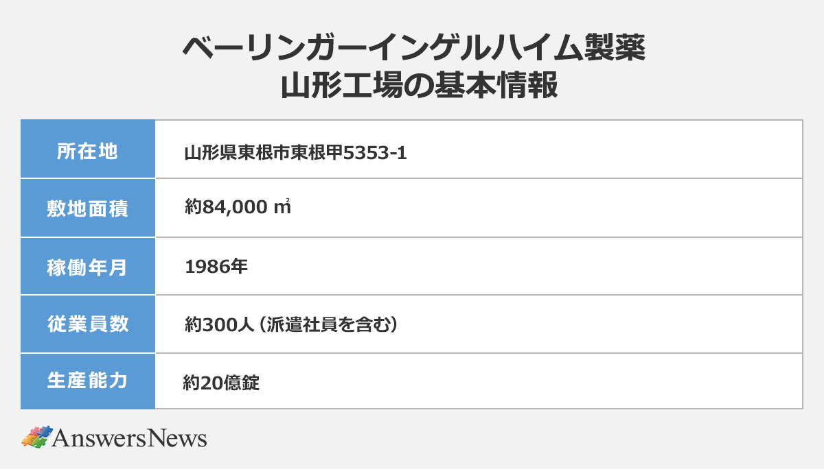 【ベーリンガーインゲルハイム製薬 山形工場の基本情報】〈項目／内容〉所在地／山形県東根市東根甲5353-1｜敷地面積／約84,000㎡｜稼働年月／1986年｜従業員数／約300人(派遣社員を含む)｜生産能力／約20億錠｜