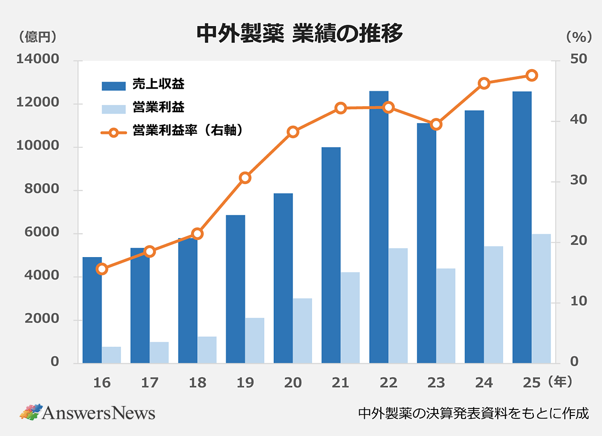 【中外製薬 業績の推移】〈年度/売上収益/営業利益/営業利益率(右軸)〉16/4,918/769/15.6|17/5,342/989/18.5|18/5,798/1,243/21.4|19/6,862/2,106/30.7|20/7,869/3,012/38.3|21/9,998/4,219/42.2|22/12,599/5,333/42.3|23/11,114/4,392/39.5|24/11,706/5,420/46.3|25/12,579/5,988/47.6|※中外製薬の決算発表資料をもとに作成