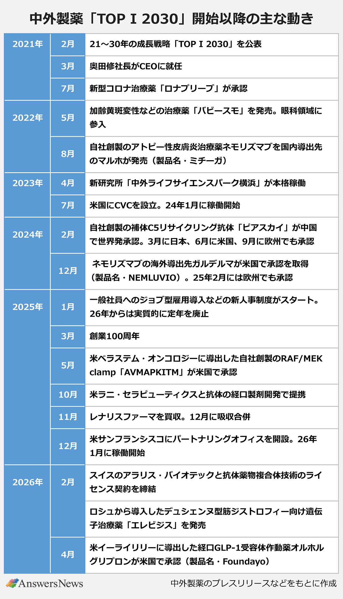 【中外製薬「TOP I 2030」開始以降の主な動き】 〈時期/出来事〉21年2月/21~30年の成長戦略「TOP I 2030」を公表|21年3月/奥田修社長がCEOに就任|21年7月/新型コロナ治療薬「ロナプリーブ」が承認|22年5月/加齢黄斑変性などの治療薬「バビースモ」を発注。眼科領域に参入|22年8月/自社創薬のアトピー性皮膚炎治療薬ネモリズマブを国内導出先のマルホが発売(製品名・ミチーガ)|23年4月/新研究所「中外ライフサイエンスパーク横浜」が本格稼働|23年7月/米国にCVCを設立。24年1月に稼働開始|24年2月/自社創薬の補体C5リサイクリング抗体「ピアスカイ」が中国で世界初承認。3月に日本、6月に米国、9月に欧州でも承認|24年12月/ネモリズマブの海外導出先ガルデルマが米国で承認を取得(製品名・NEMLUVIO)。25年2月には欧州でも承認|25年1月/一般社員へのジョブ型雇用導入などの人事制度がスタート。26年からは実質的に定年を廃止|25年3月/創業100周年|25年5月/米ベラステム・オンコロジーに導出した自社創薬のRAF/MEK clamp「AVMAPKITM」が米国で承認|25年10月/米ラニ・セラピューティクスと抗体の経口製剤開発で提携|25年11月/レナリスファーマを買収。12月に吸収合併|25年12月/米サンフランシスコにパートナリングオフィスを開設。26年1月に稼働開始|26年2月/スイスのアラリス・バイオテックと抗体薬物複合体技術のライセンス契約を締結|26年2月/ロシュから導入したデュシェンヌ型筋ジストロフィー向け遺伝子治療薬「エレビジス」を発売|26年4月/米イーライリリーに導出した経口GLP-1受容体作動薬オルホルグリプロンが米国で承認(製品名・Foundayo)| ※中外製薬のプレスリリースなどをもとに作成