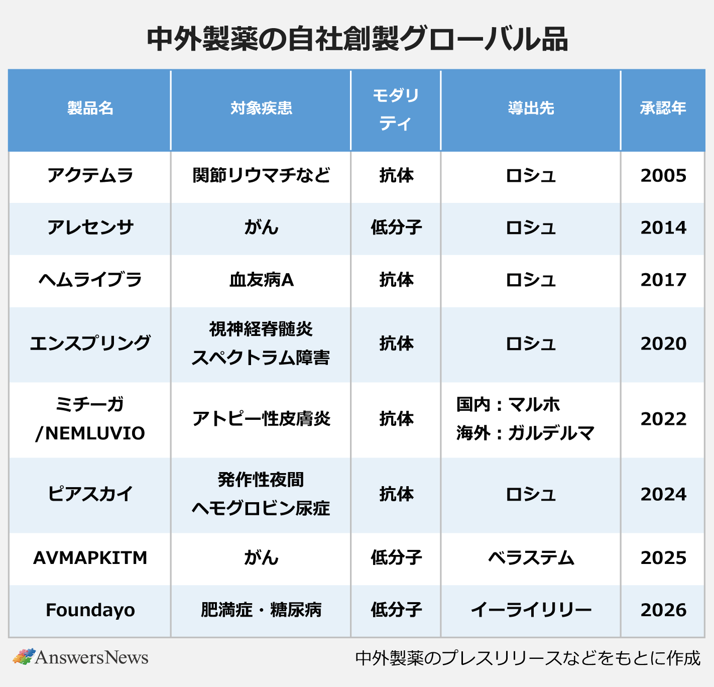 【中外製薬の自社創薬グローバル品】 〈製品名/対象疾患/モダリティ/導出先/承認年〉アクテムラ/関節リウマチなど/抗体/ロシュ/2005|アレセンサ/がん/低分子/ロシュ/2014|ヘムライブラ/血友病A/抗体/ロシュ/2017|エンスプリング/視神経脊髄炎スペクトラム障害/抗体/ロシュ/2020|ミチーガ/NEMLUVIO/アトピー性皮膚炎/抗体/国内:マルホ 海外:ガルデルマ/2022|ピアスカイ/発作性夜間ヘモグロビン尿症/抗体/ロシュ/2024|AVMAPKITM/がん/低分子/ベラステム/2025|Foundayo/肥満症・糖尿病/低分子/イーライリリー/2026| ※中外製薬のプレスリリースなどをもとに作成