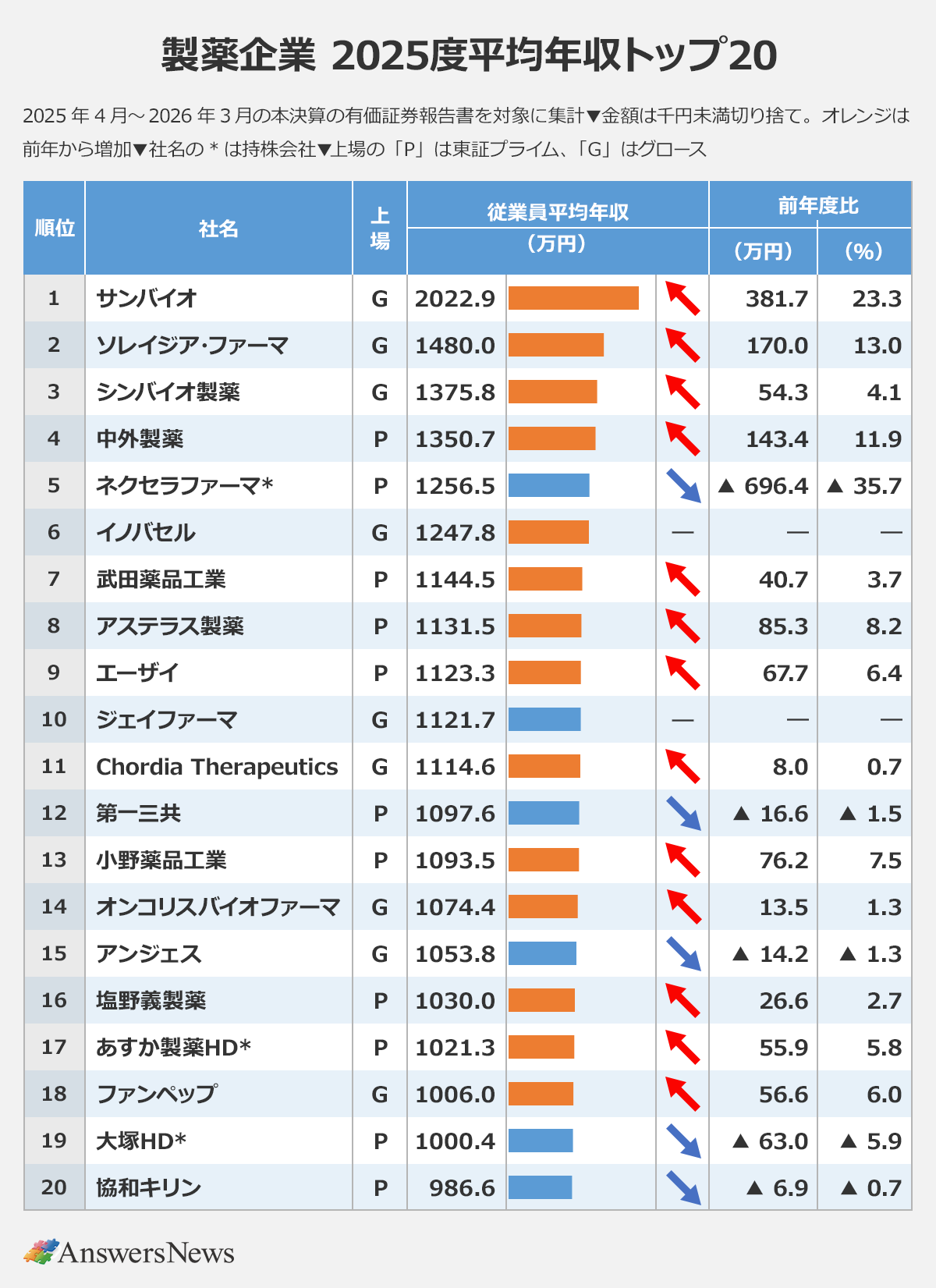 【製薬企業 2025年度平均年収トップ20】〈順位/社名/上場/従業員平均年収(万円)/前年度比(万円)/前年度比(%)〉1位/サンバイオ/G/2022.9/381.7/23.3|2位/ソレイジア・ファーマ/G/1480.0/170.0/13.0|3位/シンバイオ製薬/G/1375.8/54.3/4.1|4位/中外製薬/P/1350.7/143.4/11.9|5位/ネクセラファーマ*/P/1256.5/▲ 696.4/▲ 35.7|6位/イノバセル/G/1247.8/―/―|7位/武田薬品工業/P/1144.5/40.7/3.7|8位/アステラス製薬/P/1131.5/85.3/8.2|9位/エーザイ/P/1123.3/67.7/6.4|10位/ジェイファーマ/G/1121.7/―/―|11位/Chordia Therapeutics/G/1114.6/8.0/0.7|12位/第一三共/P/1097.6/▲ 16.6/▲ 1.5|13位/小野薬品工業/P/1093.5/76.2/7.5|14位/オンコリスバイオファーマ/G/1074.4/13.5/1.3|15位/アンジェス/G/1053.8/▲ 14.2/▲ 1.3|16位/塩野義製薬/P/1030.0/26.6/2.7|17位/あすか製薬HD*/P/1021.3/55.9/5.8|18位/ファンペップ/G/1006.0/56.6/6.0|19位/大塚HD*/P/1000.4/▲ 63.0/▲ 5.9|20位/協和キリン/P/986.6/▲ 6.9/▲ 0.7|※2025年4月~2026年3月の本決算の有価証券報告書を対象に集計 ※金額は千円未満切り捨て ※社名の*は持株会社 ※上場の「P」は東証プライム、「G」はグロース
