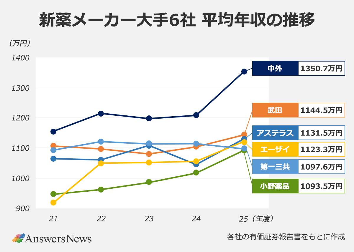 【新薬メーカー大手6社 平均年収の推移】〈社名/25年度平均年収(万円)〉中外/1350.7万円|武田/1144.5万円|アステラス/1131.5万円|エーザイ/1123.3万円|第一三共/1097.6万円|小野薬品/1093.5万円|※各社の有価証券報告書をもとに作成