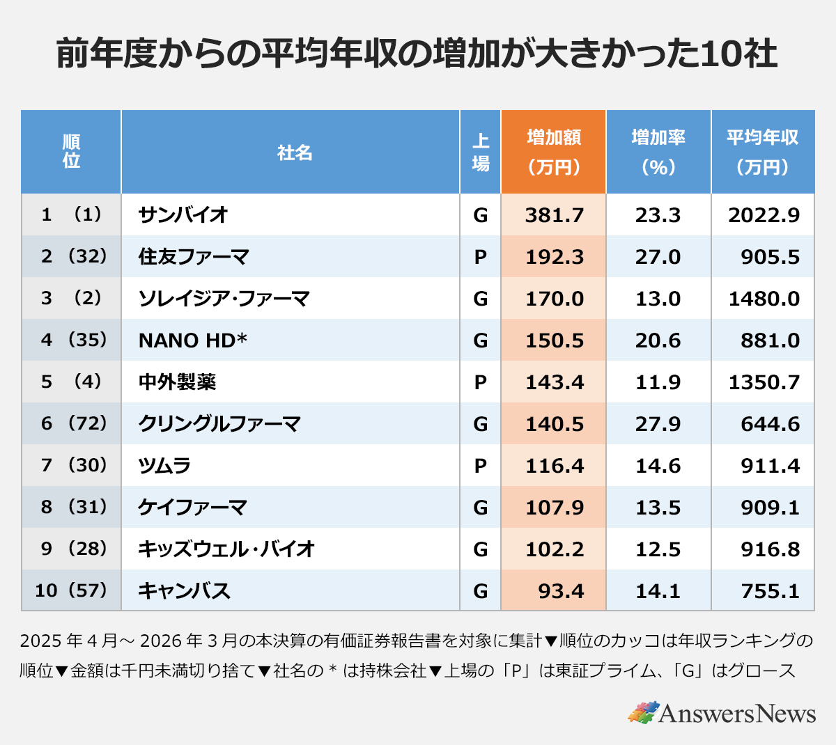 【前年度からの平均年収の増加が大きかった10社】〈順位(年収順位)/社名/上場/増加額(万円)/増加率(%)/平均年収(万円)〉1(1)/サンバイオ/G/381.7/23.3/2022.9|2(32)/住友ファーマ/P/192.3/27.0/905.5|3(2)/ソレイジア・ファーマ/G/170.0/13.0/1480.0|4(35)/NANO HD*/G/150.5/20.6/881.0|5(4)/中外製薬/P/143.4/11.9/1350.7|6(72)/クリングルファーマ/G/140.5/27.9/644.6|7(30)/ツムラ/P/116.4/14.6/911.4|8(31)/ケイファーマ/G/107.9/13.5/909.1|9(28)/キッズウェル・バイオ/G/102.2/12.5/916.8|10(57)/キャンバス/G/93.4/14.1/755.1|※2025年4月~2026年3月の本決算の有価証券報告書を対象に集計 ※順位のカッコは年収ランキングの順位 ※金額は千円未満切り捨て ※社名の*は持株会社 ※上場の「P」は東証プライム、「G」はグロース
