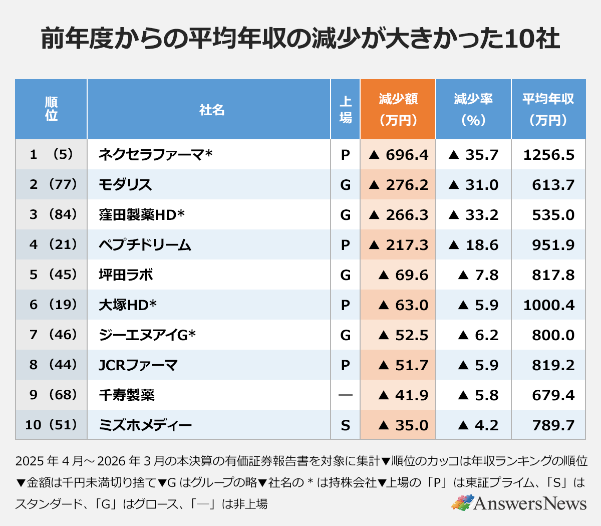 【前年度からの平均年収の減少が大きかった10社】〈順位(年収順位)/社名/上場/減少額(万円)/減少率(%)/平均年収(万円)〉1(5)/ネクセラファーマ*/P/▲ 696.4/▲ 35.7/1256.5|2(77)/モダリス/G/▲ 276.2/▲ 31.0/613.7|3(84)/窪田製薬HD*/G/▲ 266.3/▲ 33.2/535.0|4(21)/ペプチドリーム/P/▲ 217.3/▲ 18.6/951.9|5(45)/坪田ラボ/G/▲ 69.6/▲ 7.8/817.8|6(19)/大塚HD*/P/▲ 63.0/▲ 5.9/1000.4|7(46)/ジーエヌアイG*/G/▲ 52.5/▲ 6.2/800.0|8(44)/JCRファーマ/P/▲ 51.7/▲ 5.9/819.2|9(68)/千寿製薬/―/▲ 41.9/▲ 5.8/679.4|10(51)/ミズホメディー/S/▲ 35.0/▲ 4.2/789.7|※2025年4月~2026年3月の本決算の有価証券報告書を対象に集計 ※順位のカッコは年収ランキングの順位 ※金額は千円未満切り捨て ※Gはグループの略 ※社名の*は持株会社 ※上場の「P」は東証プライム、「S」はスタンダード、「G」はグロース、「―」は非上場