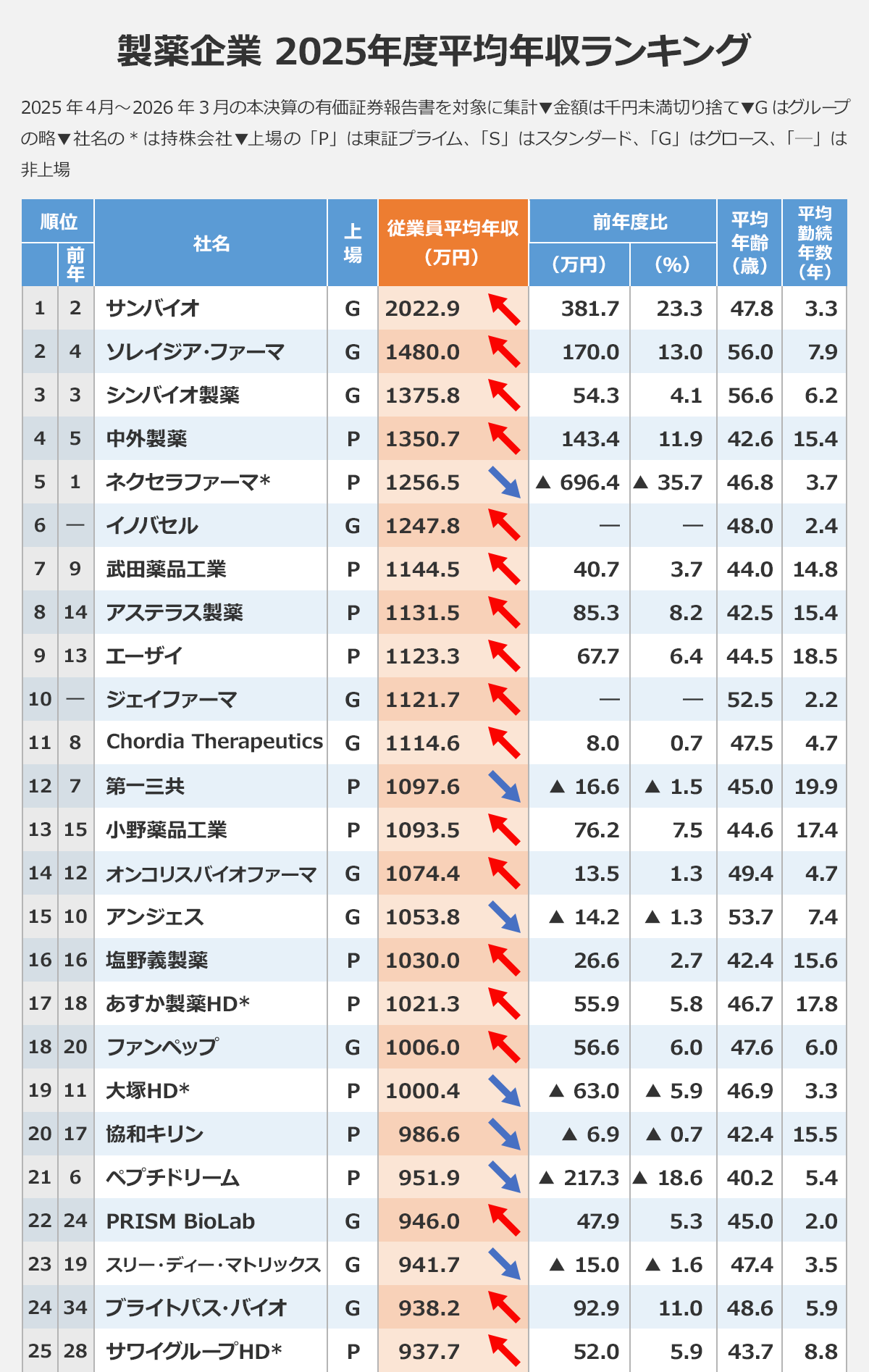 【製薬企業 2025年度平均年収ランキング】〈順位(前年)/社名/上場/従業員平均年収(万円)/前年度比(万円)/前年度比(%)/平均年齢(歳)/平均勤続年数(年)〉1(2)/サンバイオ/G/2022.9/381.7/23.3/47.8/3.3|2(4)/ソレイジア・ファーマ/G/1480.0/170.0/13.0/56.0/7.9|3(3)/シンバイオ製薬/G/1375.8/54.3/4.1/56.6/6.2|4(5)/中外製薬/P/1350.7/143.4/11.9/42.6/15.4|5(1)/ネクセラファーマ*/P/1256.5/▲ 696.4/▲ 35.7/46.8/3.7|6(―)/イノバセル/G/1247.8/―/―/48.0/2.4|7(9)/武田薬品工業/P/1144.5/40.7/3.7/44.0/14.8|8(14)/アステラス製薬/P/1131.5/85.3/8.2/42.5/15.4|9(13)/エーザイ/P/1123.3/67.7/6.4/44.5/18.5|10(―)/ジェイファーマ/G/1121.7/―/―/52.5/2.2|11(8)/Chordia Therapeutics/G/1114.6/8.0/0.7/47.5/4.7|12(7)/第一三共/P/1097.6/▲ 16.6/▲ 1.5/45.0/19.9|13(15)/小野薬品工業/P/1093.5/76.2/7.5/44.6/17.4|14(12)/オンコリスバイオファーマ/G/1074.4/13.5/1.3/49.4/4.7|15(10)/アンジェス/G/1053.8/▲ 14.2/▲ 1.3/53.7/7.4|16(16)/塩野義製薬/P/1030.0/26.6/2.7/42.4/15.6|17(18)/あすか製薬HD*/P/1021.3/55.9/5.8/46.7/17.8|18(20)/ファンペップ/G/1006.0/56.6/6.0/47.6/6.0|19(11)/大塚HD*/P/1000.4/▲ 63.0/▲ 5.9/46.9/3.3|20(17)/協和キリン/P/986.6/▲ 6.9/▲ 0.7/42.4/15.5|21(6)/ペプチドリーム/P/951.9/▲ 217.3/▲ 18.6/40.2/5.4|22(24)/PRISM BioLab/G/946.0/47.9/5.3/45.0/2.0|23(19)/スリー・ディー・マトリックス/G/941.7/▲ 15.0/▲ 1.6/47.4/3.5|24(34)/ブライトパス・バイオ/G/938.2/92.9/11.0/48.6/5.9|25(28)/サワイグループHD*/P/937.7/52.0/5.9/43.7/8.8|※2025年4月~2026年3月の本決算の有価証券報告書を対象に集計 ※金額は千円未満切り捨て ※Gはグループの略 ※社名の*は持株会社 ※上場の「P」は東証プライム、「S」はスタンダード、「G」はグロース、「―」は非上場