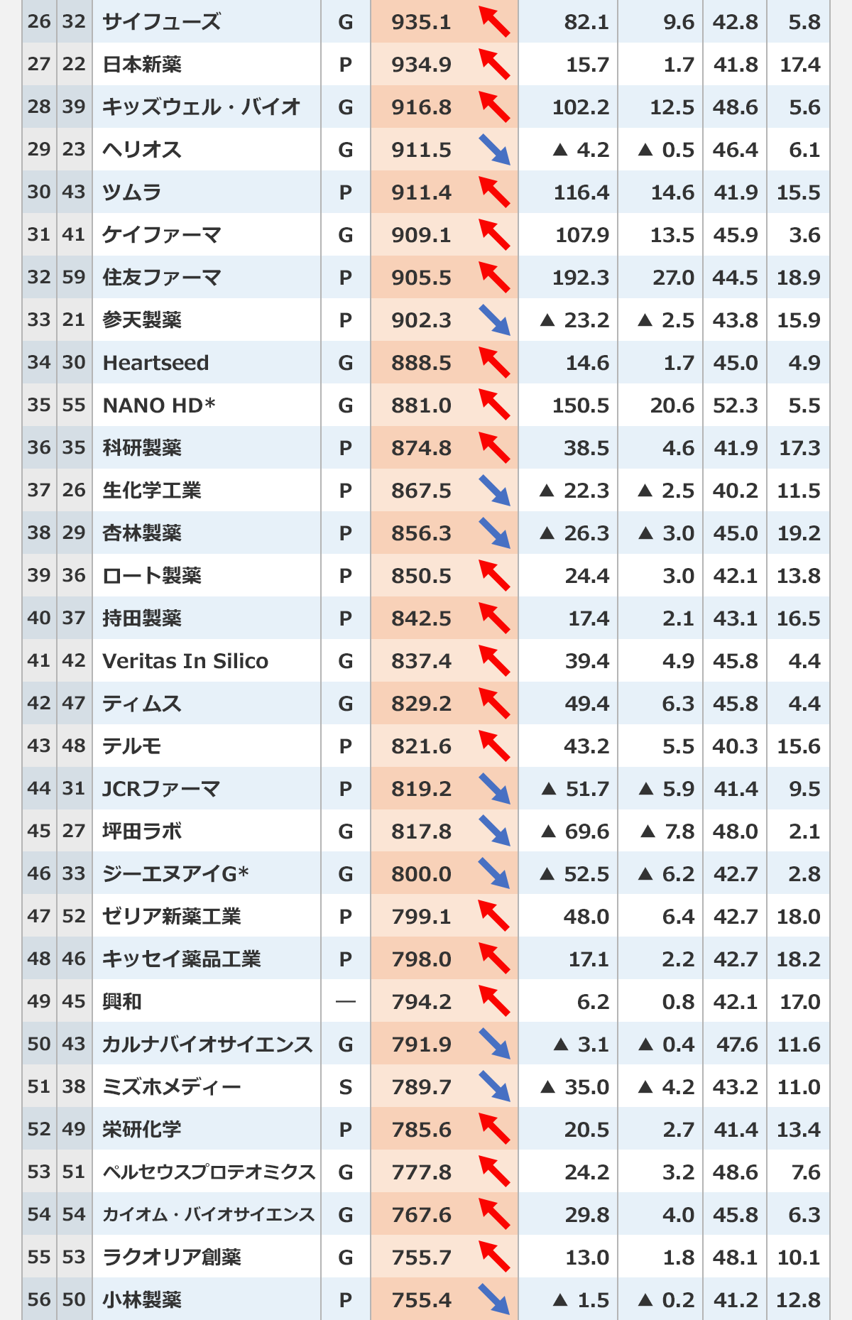 【製薬企業 2025年度平均年収ランキング】〈順位(前年)/社名/上場/従業員平均年収(万円)/前年度比(万円)/前年度比(%)/平均年齢(歳)/平均勤続年数(年)〉26(32)/サイフューズ/G/935.1/82.1/9.6/42.8/5.8|27(22)/日本新薬/P/934.9/15.7/1.7/41.8/17.4|28(39)/キッズウェル・バイオ/G/916.8/102.2/12.5/48.6/5.6|29(23)/ヘリオス/G/911.5/▲ 4.2/▲ 0.5/46.4/6.1|30(43)/ツムラ/P/911.4/116.4/14.6/41.9/15.5|31(41)/ケイファーマ/G/909.1/107.9/13.5/45.9/3.6|32(59)/住友ファーマ/P/905.5/192.3/27.0/44.5/18.9|33(21)/参天製薬/P/902.3/▲ 23.2/▲ 2.5/43.8/15.9|34(30)/Heartseed/G/888.5/14.6/1.7/45.0/4.9|35(55)/NANO HD*/G/881.0/150.5/20.6/52.3/5.5|36(35)/科研製薬/P/874.8/38.5/4.6/41.9/17.3|37(26)/生化学工業/P/867.5/▲ 22.3/▲ 2.5/40.2/11.5|38(29)/杏林製薬/P/856.3/▲ 26.3/▲ 3.0/45.0/19.2|39(36)/ロート製薬/P/850.5/24.4/3.0/42.1/13.8|40(37)/持田製薬/P/842.5/17.4/2.1/43.1/16.5|41(42)/Veritas In Silico/G/837.4/39.4/4.9/45.8/4.4|42(47)/ティムス/G/829.2/49.4/6.3/45.8/4.4|43(48)/テルモ/P/821.6/43.2/5.5/40.3/15.6|44(31)/JCRファーマ/P/819.2/▲ 51.7/▲ 5.9/41.4/9.5|45(27)/坪田ラボ/G/817.8/▲ 69.6/▲ 7.8/48.0/2.1|46(33)/ジーエヌアイG*/G/800.0/▲ 52.5/▲ 6.2/42.7/2.8|47(52)/ゼリア新薬工業/P/799.1/48.0/6.4/42.7/18.0|48(46)/キッセイ薬品工業/P/798.0/17.1/2.2/42.7/18.2|49(45)/興和/―/794.2/6.2/0.8/42.1/17.0|50(43)/カルナバイオサイエンス/G/791.9/▲ 3.1/▲ 0.4/47.6/11.6|51(38)/ミズホメディー/S/789.7/▲ 35.0/▲ 4.2/43.2/11.0|52(49)/栄研化学/P/785.6/20.5/2.7/41.4/13.4|53(51)/ペルセウスプロテオミクス/G/777.8/24.2/3.2/48.6/7.6|54(54)/カイオム・バイオサイエンス/G/767.6/29.8/4.0/45.8/6.3|55(53)/ラクオリア創薬/G/755.7/13.0/1.8/48.1/10.1|56(50)/小林製薬/P/755.4/▲ 1.5/▲ 0.2/41.2/12.8