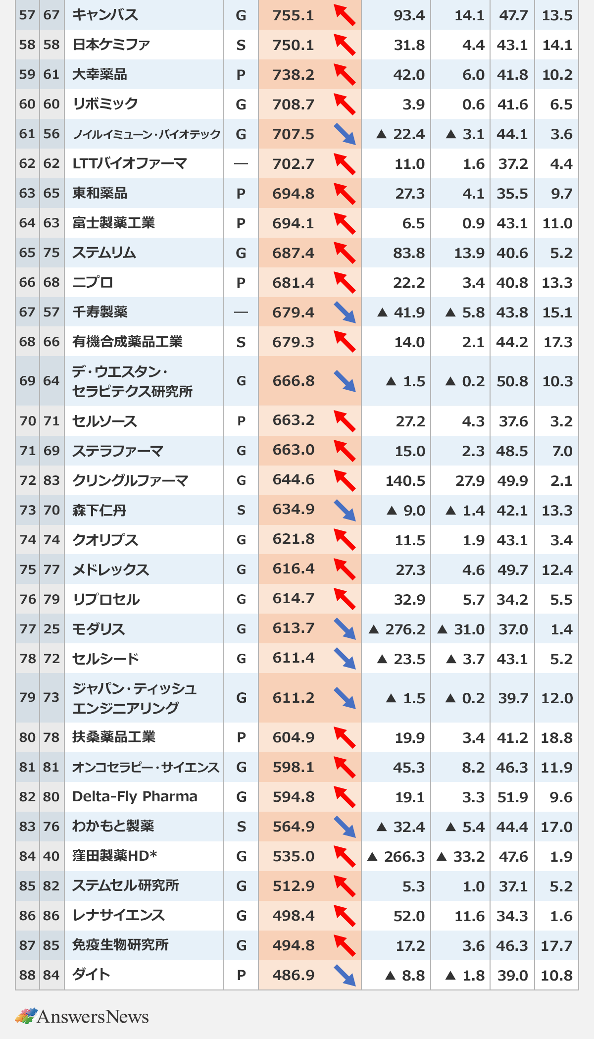 【製薬企業 2025年度平均年収ランキング】〈順位/前年順位/社名/上場/従業員平均年収(万円)/前年比(万円)/前年比(%)/平均年齢(歳)/平均勤続年数(年)〉57/67/キャンバス/G/755.1/93.4/14.1/47.7/13.5|58/58/日本ケミファ/S/750.1/31.8/4.4/43.1/14.1|59/61/大幸薬品/P/738.2/42.0/6.0/41.8/10.2|60/60/リボミック/G/708.7/3.9/0.6/41.6/6.5|61/56/ノイルイミューン・バイオテック/G/707.5/▲ 22.4/▲ 3.1/44.1/3.6|62/62/LTTバイオファーマ/ー/702.7/11.0/1.6/37.2/4.4|63/65/東和薬品/P/694.8/27.3/4.1/35.5/9.7|64/63/富士製薬工業/P/694.1/6.5/0.9/43.1/11.0|65/75/ステムリム/G/687.4/83.8/13.9/40.6/5.2|66/68/ニプロ/P/681.4/22.2/3.4/40.8/13.3|67/57/千寿製薬/ー/679.4/▲ 41.9/▲ 5.8/43.8/15.1|68/66/有機合成薬品工業/S/679.3/14.0/2.1/44.2/17.3|69/64/デ・ウエスタン・セラピテクス研究所/G/666.8/▲ 1.5/▲ 0.2/50.8/10.3|70/71/セルソース/P/663.2/27.2/4.3/37.6/3.2|71/69/ステラファーマ/G/663.0/15.0/2.3/48.5/7.0|72/83/クリングルファーマ/G/644.6/140.5/27.9/49.9/2.1|73/70/森下仁丹/S/634.9/▲ 9.0/▲ 1.4/42.1/13.3|74/74/クオリプス/G/621.8/11.5/1.9/43.1/3.4|75/77/メドレックス/G/616.4/27.3/4.6/49.7/12.4|76/79/リプロセル/G/614.7/32.9/5.7/34.2/5.5|/77/25/モダリスG/613.7/▲ 276.2/▲ 31.0/37.0/1.4|78/72/セルシード/G/611.4/▲ 23.5/▲ 3.7/43.1/5.2|79/73/ジャパン・ティッシュ・エンジニアリング/G/611.2/▲ 1.5/▲ 0.2/39.7/12.0|80/78/扶桑薬品工業/P/604.9/19.9/3.4/41.2/18.8|81/81/オンコセラピー・サイエンス/G/598.1/45.3/8.2/46.3/11.9|82/80/Delta-Fly Pharma/G/594.8/19.1/3.3/51.9/9.6|83/76/わかもと製薬/S/564.9/▲ 32.4/▲ 5.4/44.4/17.0|84/40/窪田製薬HD*/G/535.0/▲ 266.3/▲ 33.2/47.6/1.9|85/82/ステムセル研究所/G/512.9/5.3/1.0/37.1/5.2|86/86/レナサイエンス/G/498.4/52.0/11.6/34.3/1.6|87/85/免疫生物研究所/G/494.8/17.2/3.6/46.3/17.7|88/84/ダイト/P/486.9/▲ 8.8/▲ 1.8/39.0/10.8