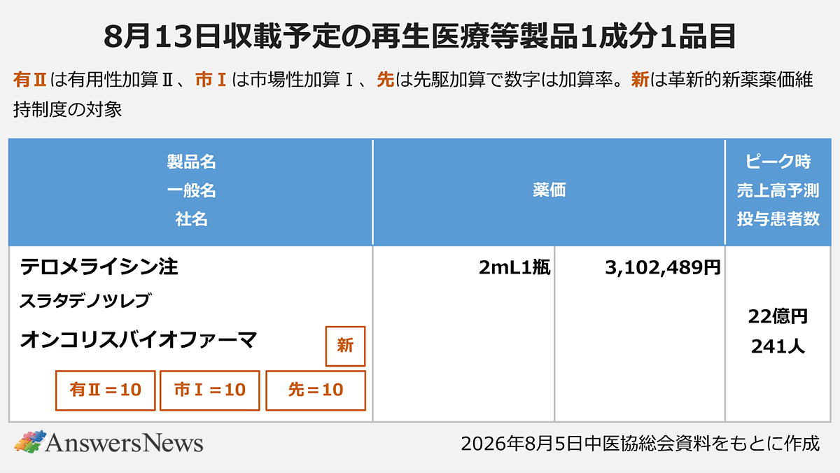 8月13日収載予定の再生医療等製品1成分1品目