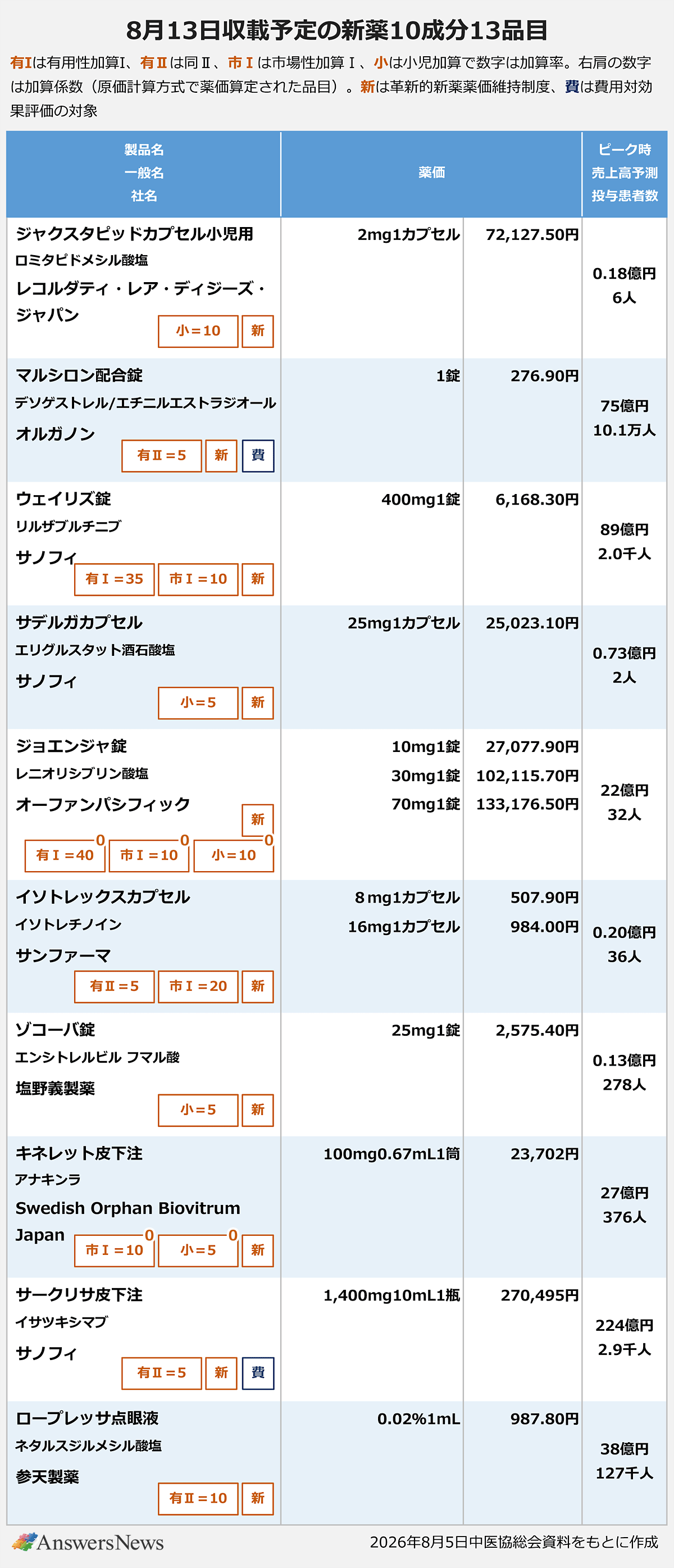 8月13日収載予定の新薬10成分13品目