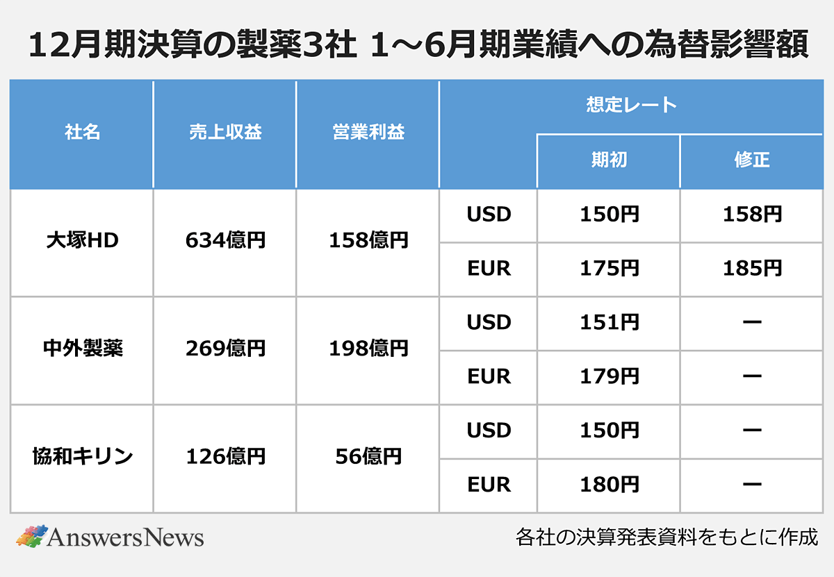 【12月期決算の製薬3社 1~6月期業績への為替影響額】|〈社名/売上収益/営業利益/想定レート(USD期初)/想定レート(USD修正)/想定レート(EUR期初)/想定レート(EUR修正)〉大塚HD/634億円/158億円/150円/158円/175円/185円|中外製薬/269億円/198億円/151円/-/179円/-|協和キリン/126億円/56億円/150円/-/180円/-|※各社の決算発表資料をもとに作成