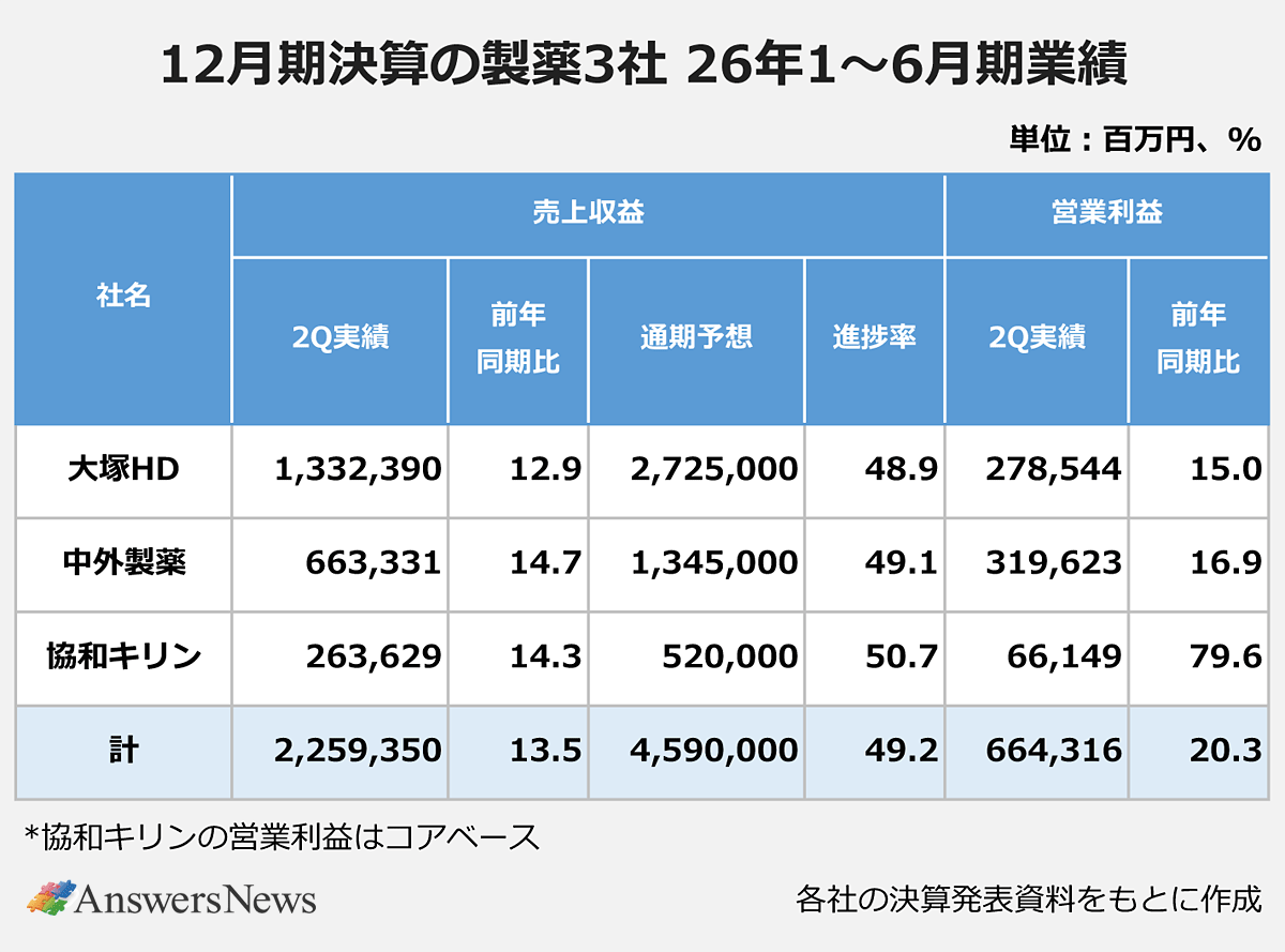 【12月期決算の製薬3社 26年1~6月期業績】単位:百万円、%|〈社名/売上収益2Q実績/売上収益前年同期比/売上収益通期予想/売上収益進捗率/営業利益2Q実績/営業利益前年同期比〉大塚HD/1,332,390/12.9/2,725,000/48.9/278,544/15.0|中外製薬/663,331/14.7/1,345,000/49.1/319,623/16.9|協和キリン/263,629/14.3/520,000/50.7/66,149/79.6|計/2,259,350/13.5/4,590,000/49.2/664,316/20.3|※協和キリンの営業利益はコアベース。各社の決算発表資料をもとに作成