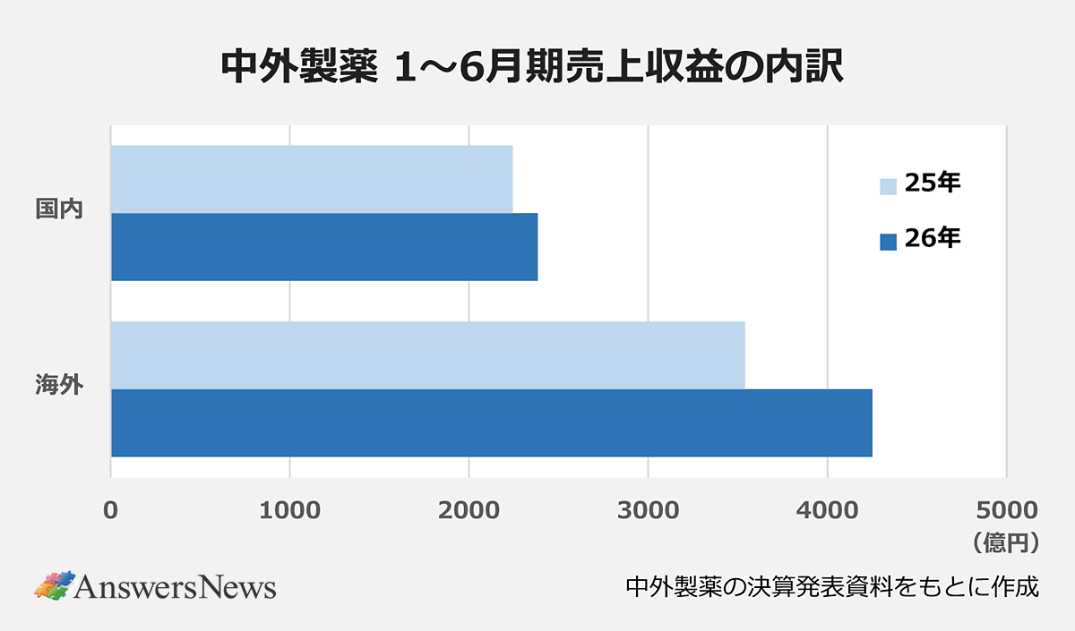 【中外製薬 1~6月期売上収益の内訳】単位:億円|〈区分/26年/25年〉海外/4251/3540|国内/2383/2244|※中外製薬の決算発表資料をもとに作成