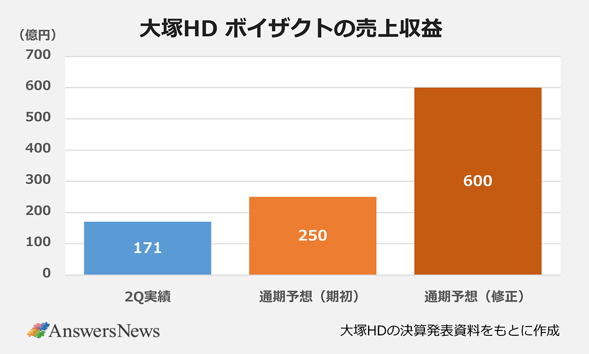 【大塚HD ボイザクトの売上収益】単位:億円|〈区分/売上収益〉2Q実績/171|通期予想(期初)/250|通期予想(修正)/600|※大塚HDの決算発表資料をもとに作成