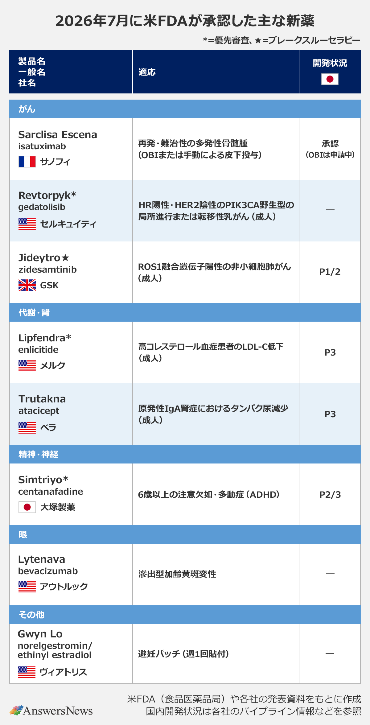 【2026年7月に米FDAが承認した主な新薬】|〈領域/製品名(一般名)/社名/適応/開発状況(日本)〉がん/Sarclisa Escena(isatuximab)/フランスサノフィ/再発・難治性の多発性骨髄腫(OBIまたは手動による皮下投与)/承認(OBIは申請中)|がん/Revtorpyk*(gedatolisib)/米国セルキュイティ/HR陽性・HER2陰性のPIK3CA野生型の局所進行または転移性乳がん(成人)/ー|がん/Jideytro★(zidesamtinib)/英国GSK/ROS1融合遺伝子陽性の非小細胞肺がん(成人)/P1/2|代謝・腎/Lipfendra*(enlicitide)/米国メルク/高コレステロール血症患者のLDL-C低下(成人)/P3|代謝・腎/Trutakna(atacicept)/米国ベラ/原発性IgA腎症におけるタンパク尿減少(成人)/P3|精神・神経/Simtriyo*(centanafadine)/日本大塚製薬/6歳以上の注意欠如・多動症(ADHD)/P2/3|眼/Lytenava(bevacizumab)/米国アウトルック/滲出型加齢黄斑変性/ー|その他/Gwyn Lo(norelgestromin/ethinyl estradiol)/米国ヴィアトリス/避妊パッチ(週1回貼付)/ー|※*=優先審査、★=ブレークスルーセラピー。米FDA(食品医薬品局)や各社の発表資料をもとに作成。国内開発状況は各社のパイプライン情報などを参照