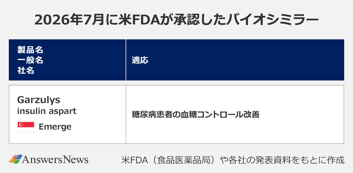 【2026年7月に米FDAが承認したバイオシミラー】|〈製品名(一般名)/社名/適応〉Garzulys(insulin aspart)/シンガポール Emerge/糖尿病患者の血糖コントロール改善|※米FDA(食品医薬品局)や各社の発表資料をもとに作成