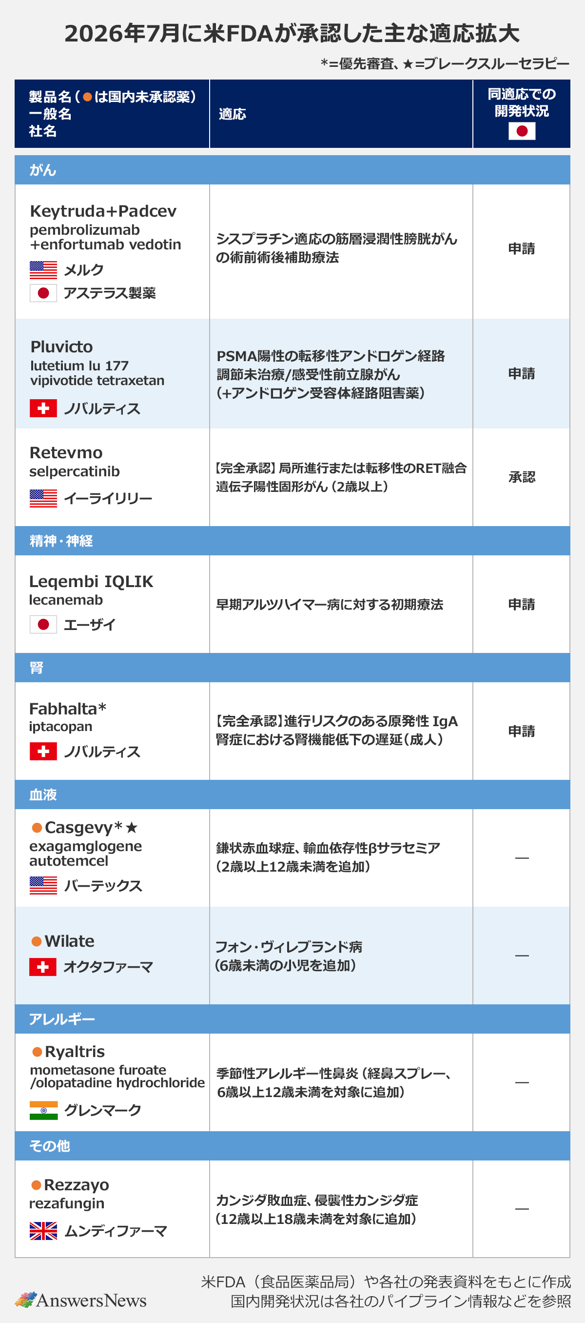 【2026年7月に米FDAが承認した主な適応拡大】|〈領域/製品名(一般名)/社名/適応/同適応での開発状況(日本)〉がん/Keytruda+Padcev(pembrolizumab+enfortumab vedotin)/米国メルク・日本アステラス製薬/シスプラチン適応の筋層浸潤性膀胱がんの術前術後補助療法/申請|がん/Pluvicto(lutetium lu 177 vipivotide tetraxetan)/スイスノバルティス/PSMA陽性の転移性アンドロゲン経路調節未治療/感受性前立腺がん(+アンドロゲン受容体経路阻害薬)/申請|がん/Retevmo(selpercatinib)/米国イーライリリー/【完全承認】局所進行または転移性のRET融合遺伝子陽性固形がん(2歳以上)/承認|精神・神経/Leqembi IQLIK(lecanemab)/日本エーザイ/早期アルツハイマー病に対する初期療法/申請|腎/Fabhalta*(iptacopan)/スイスノバルティス/【完全承認】進行リスクのある原発性IgA腎症における腎機能低下の遅延(成人)/申請|血液/●Casgevy*★(exagamglogene autotemcel)/米国バーテックス/鎌状赤血球症、輸血依存性βサラセミア(2歳以上12歳未満を追加)/ー|血液/●Wilate/スイスオクタファーマ/フォン・ヴィレブランド病(6歳未満の小児を追加)/ー|アレルギー/●Ryaltris(mometasone furoate/olopatadine hydrochloride)/インドグレンマーク/季節性アレルギー性鼻炎(経鼻スプレー、6歳以上12歳未満を対象に追加)/ー|その他/●Rezzayo(rezafungin)/英国ムンディファーマ/カンジダ敗血症、侵襲性カンジダ症(12歳以上18歳未満を対象に追加)/ー|※*=優先審査、★=ブレークスルーセラピー、●は国内未承認薬。米FDA(食品医薬品局)や各社の発表資料をもとに作成。国内開発状況は各社のパイプライン情報などを参照