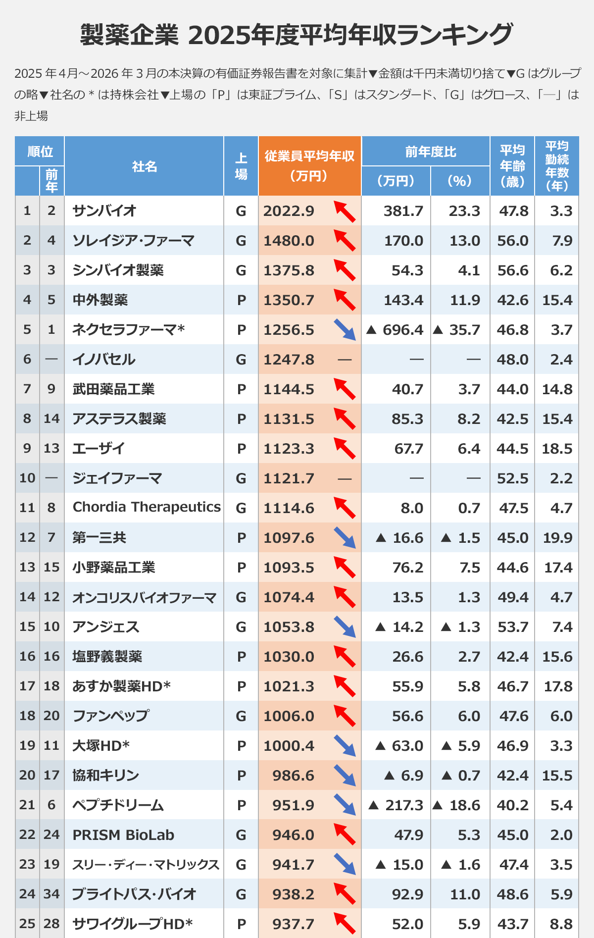 【製薬企業 2025年度平均年収ランキング】〈順位(前年)／社名／上場／従業員平均年収(万円)／前年度比(万円)／前年度比(%)／平均年齢(歳)／平均勤続年数(年)〉1(2)／サンバイオ／G／2022.9／381.7／23.3／47.8／3.3｜2(4)／ソレイジア・ファーマ／G／1480.0／170.0／13.0／56.0／7.9｜3(3)／シンバイオ製薬／G／1375.8／54.3／4.1／56.6／6.2｜4(5)／中外製薬／P／1350.7／143.4／11.9／42.6／15.4｜5(1)／ネクセラファーマ*／P／1256.5／▲ 696.4／▲ 35.7／46.8／3.7｜6(―)／イノバセル／G／1247.8／―／―／48.0／2.4｜7(9)／武田薬品工業／P／1144.5／40.7／3.7／44.0／14.8｜8(14)／アステラス製薬／P／1131.5／85.3／8.2／42.5／15.4｜9(13)／エーザイ／P／1123.3／67.7／6.4／44.5／18.5｜10(―)／ジェイファーマ／G／1121.7／―／―／52.5／2.2｜11(8)／Chordia Therapeutics／G／1114.6／8.0／0.7／47.5／4.7｜12(7)／第一三共／P／1097.6／▲ 16.6／▲ 1.5／45.0／19.9｜13(15)／小野薬品工業／P／1093.5／76.2／7.5／44.6／17.4｜14(12)／オンコリスバイオファーマ／G／1074.4／13.5／1.3／49.4／4.7｜15(10)／アンジェス／G／1053.8／▲ 14.2／▲ 1.3／53.7／7.4｜16(16)／塩野義製薬／P／1030.0／26.6／2.7／42.4／15.6｜17(18)／あすか製薬HD*／P／1021.3／55.9／5.8／46.7／17.8｜18(20)／ファンペップ／G／1006.0／56.6／6.0／47.6／6.0｜19(11)／大塚HD*／P／1000.4／▲ 63.0／▲ 5.9／46.9／3.3｜20(17)／協和キリン／P／986.6／▲ 6.9／▲ 0.7／42.4／15.5｜21(6)／ペプチドリーム／P／951.9／▲ 217.3／▲ 18.6／40.2／5.4｜22(24)／PRISM BioLab／G／946.0／47.9／5.3／45.0／2.0｜23(19)／スリー・ディー・マトリックス／G／941.7／▲ 15.0／▲ 1.6／47.4／3.5｜24(34)／ブライトパス・バイオ／G／938.2／92.9／11.0／48.6／5.9｜25(28)／サワイグループHD*／P／937.7／52.0／5.9／43.7／8.8｜※2025年4月～2026年3月の本決算の有価証券報告書を対象に集計 ※金額は千円未満切り捨て ※Gはグループの略 ※社名の*は持株会社 ※上場の「P」は東証プライム、「S」はスタンダード、「G」はグロース、「―」は非上場
