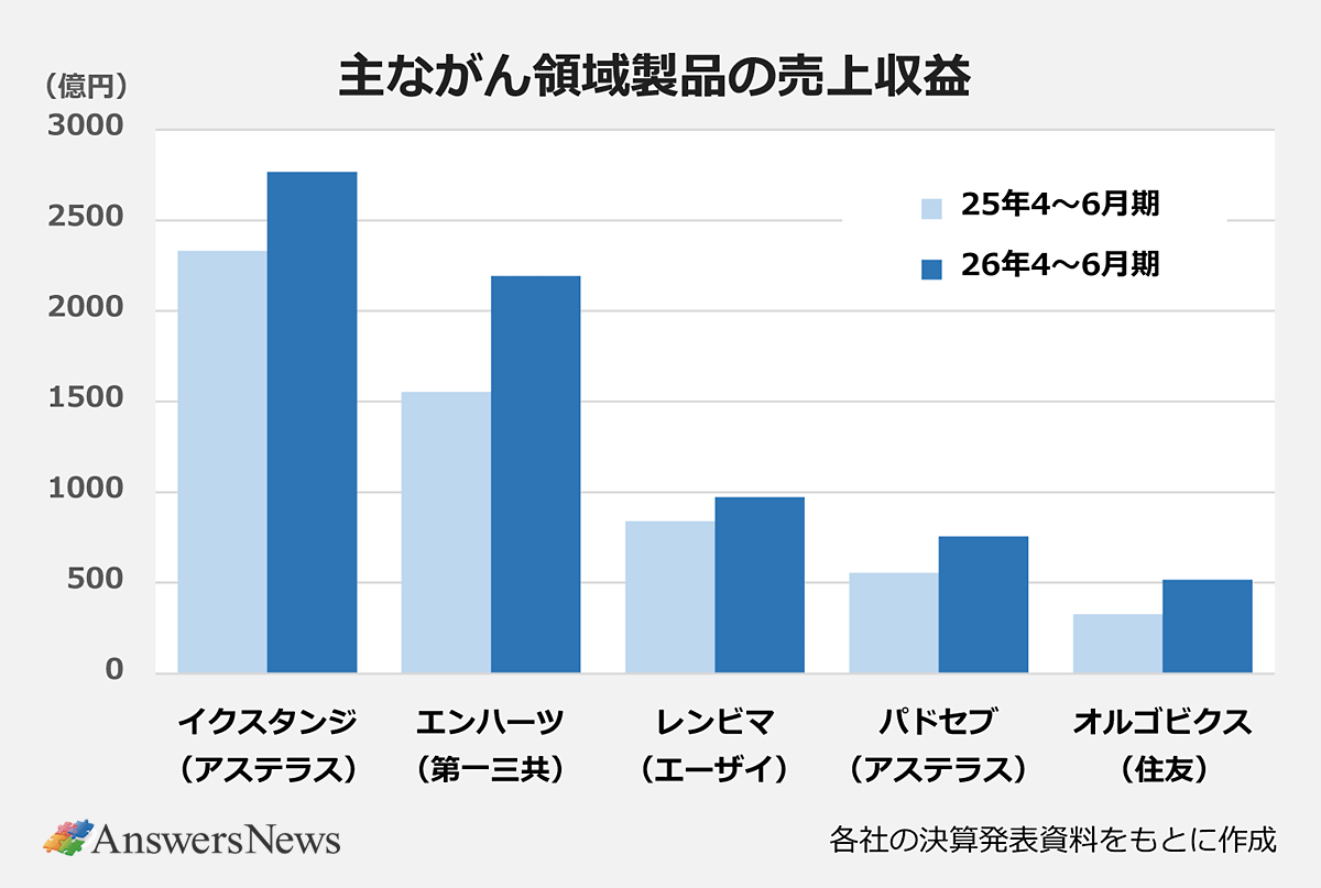 【主ながん領域製品の売上収益】単位:億円|〈製品名(社名)/25年4~6月期/26年4~6月期〉イクスタンジ(アステラス)/2330/2766|エンハーツ(第一三共)/1552/2192|レンビマ(エーザイ)/839/973|パドセブ(アステラス)/555/755|オルゴビクス(住友)/327/516|※各社の決算発表資料をもとに作成