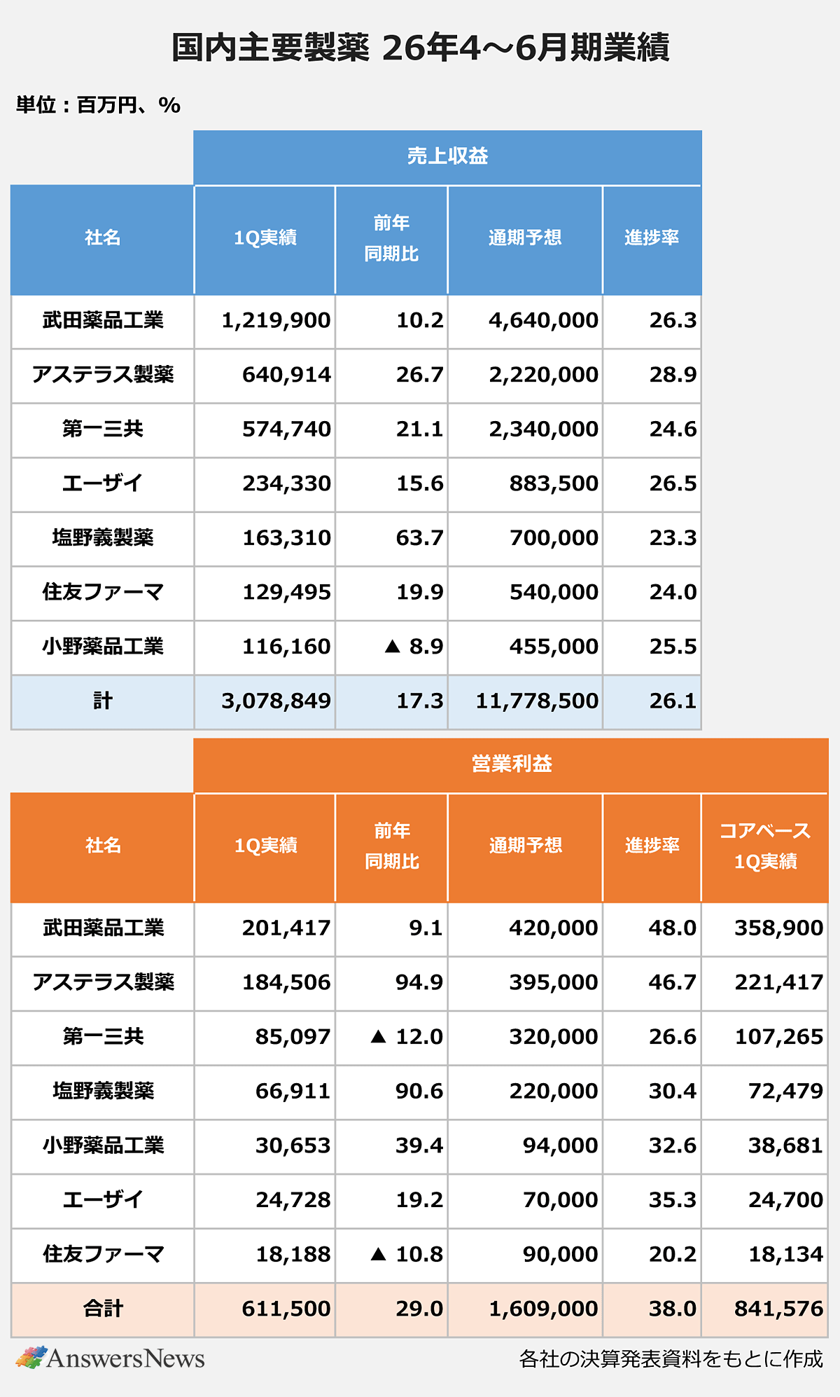 【国内主要製薬 26年4~6月期業績】単位:百万円、%|【売上収益】〈社名/1Q実績/前年同期比/通期予想/進捗率〉武田薬品工業/1,219,900/10.2/4,640,000/26.3|アステラス製薬/640,914/26.7/2,220,000/28.9|第一三共/574,740/21.1/2,340,000/24.6|エーザイ/234,330/15.6/883,500/26.5|塩野義製薬/163,310/63.7/700,000/23.3|住友ファーマ/129,495/19.9/540,000/24.0|小野薬品工業/116,160/▲8.9/455,000/25.5|計/3,078,849/17.3/11,778,500/26.1|【営業利益】〈社名/1Q実績/前年同期比/通期予想/進捗率/コアベース1Q実績〉武田薬品工業/201,417/9.1/420,000/48.0/358,900|アステラス製薬/184,506/94.9/395,000/46.7/221,417|第一三共/85,097/▲12.0/320,000/26.6/107,265|塩野義製薬/66,911/90.6/220,000/30.4/72,479|小野薬品工業/30,653/39.4/94,000/32.6/38,681|エーザイ/24,728/19.2/70,000/35.3/24,700|住友ファーマ/18,188/▲10.8/90,000/20.2/18,134|合計/611,500/29.0/1,609,000/38.0/841,576|※各社の決算発表資料をもとに作成