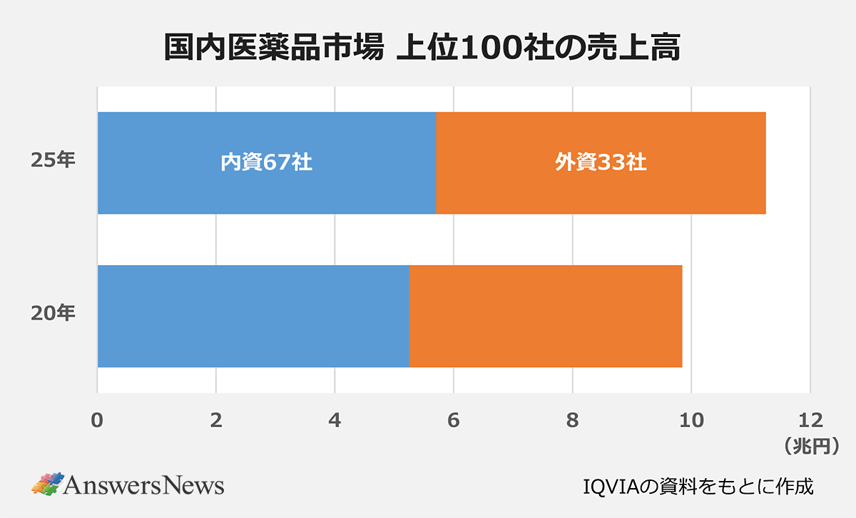 【国内医薬品市場 上位100社の売上高】