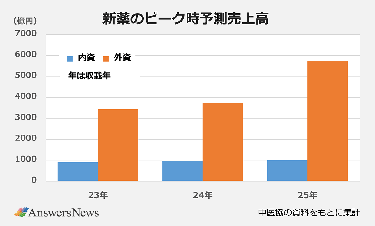 【新薬のピーク時予測売上高】