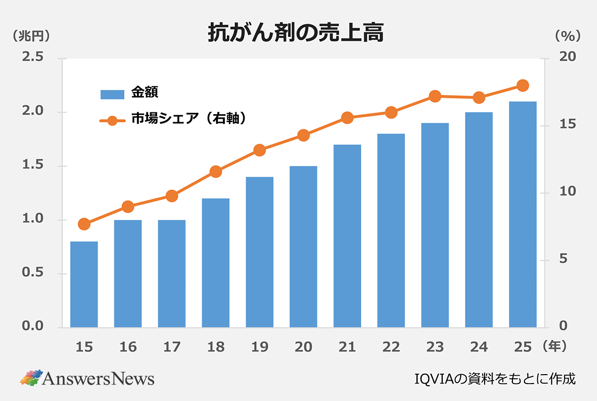 【抗がん剤の売上高】