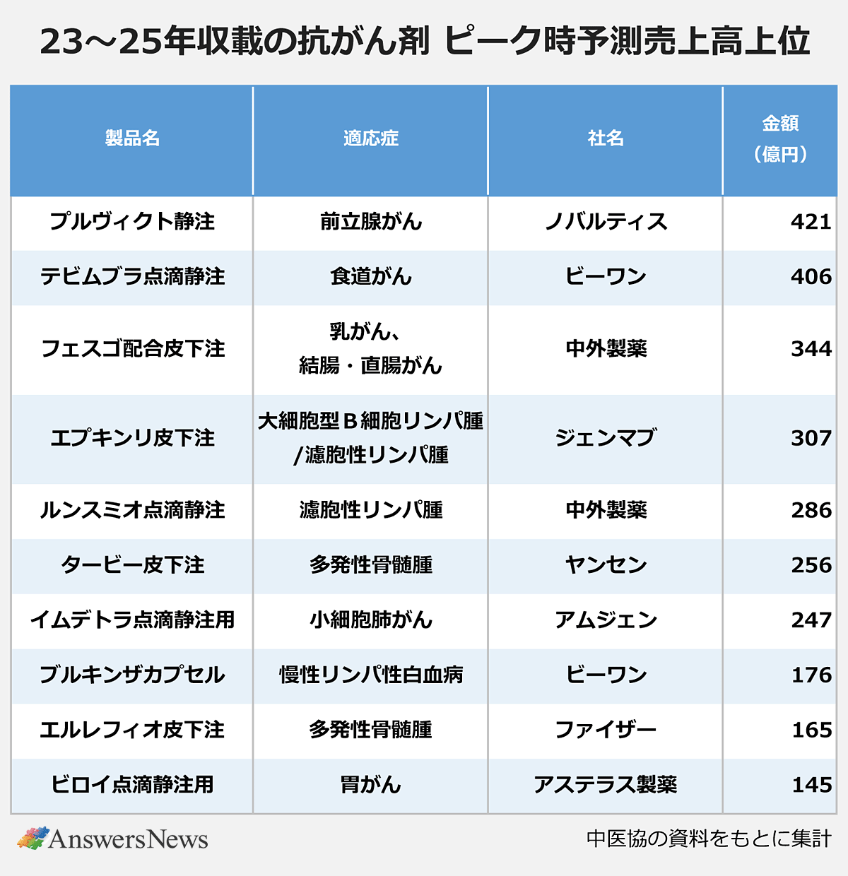 【23～25年収載の抗がん剤 ピーク時予測売上高上位】