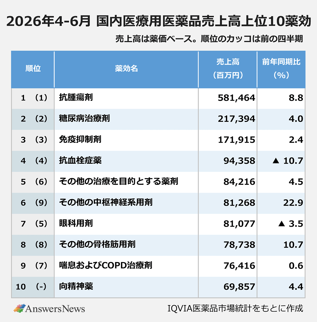 【2026年4~6月 国内医療用医薬品売上高上位10薬効】1位/抗腫瘍剤/売上高5814億6400万円/前年同期比8.8%増|2位/糖尿病治療剤/売上高2173億9400万円/前年同期比4.0%増|3位/免疫抑制剤/売上高1719億1500万円/前年同期比2.4%増|4位/抗血栓症薬/売上高943億5800万円/前年同期比10.7%減|5位/その他の治療を目的とする薬剤/売上高842億1600万円/前年同期比4.5%増|6位/その他の中枢神経系用剤/売上高812億6800万円/前年同期比22.9%増|7位/眼科用剤/売上高810億7700万円/前年同期比3.5%減|8位/その他の骨格筋用剤/売上高787億3800万円/前年同期比10.7%増|9位/喘息およびCOPD治療剤/売上高764億1600万円/前年同期比0.6%増|10位/向精神薬/売上高698億5700万円/前年同期比4.4%増|※売上高は薬価ベース。IQVIA医薬品市場統計をもとに作成