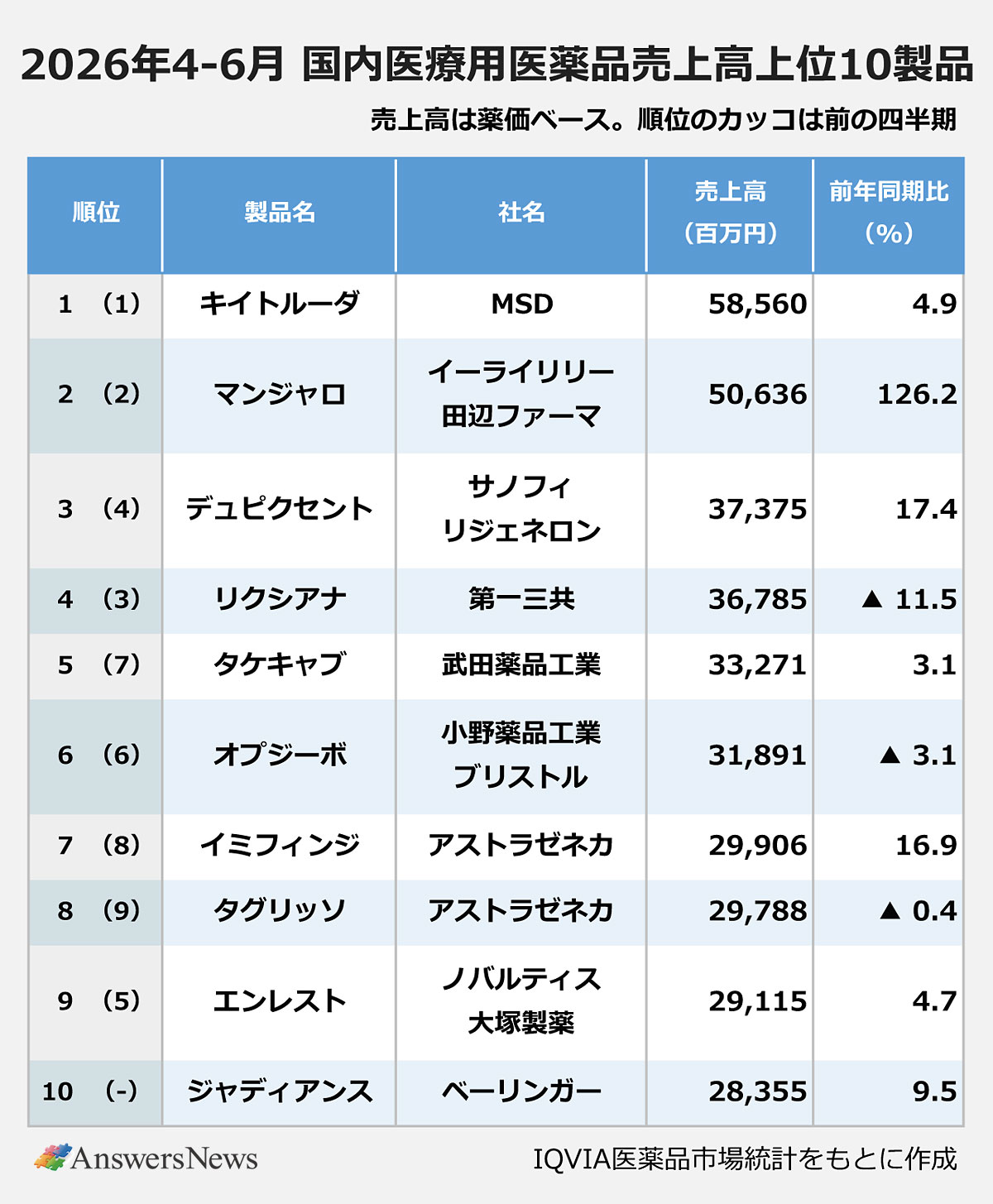 【2026年4~6月 国内医療用医薬品売上高上位10製品】1位/キイトルーダ/MSD/売上高585億6000万円/前年同期比4.9 2%増|2位/マンジャロ/日本イーライリリー・田辺ファーマ/売上高506億3600万円/前年同期比126.2%増|3位/デュピクセント/サノフィ・リジェネロン/売上高373億7500万円/前年同期比17.4%増|4位/リクシアナ/第一三共/売上高367億8500万円/前年同期比11.5%減|5位/タケキャブ/武田薬品工業/売上高332億7100万円/前年同期比3.1%増|6位/オプジーボ/小野薬品工業・ブリストル/売上高318億9100万円/前年同期比3.1%減|7位/イミフィンジ/アストラゼネカ/売上高299億600万円/前年同期比16.9%増|8位/タグリッソ/アストラゼネカ/売上高297億8800万円/前年同期比0.4%減|9位/エンレスト/ノバルティス・大塚製薬/売上高291億1500万円/前年同期比4.7%増|10位/ジャディアンス/ベーリンガー/売上高283億5500万円/前年同期比9.5%増|※売上高は薬価ベース。IQVIA医薬品市場統計をもとに作成