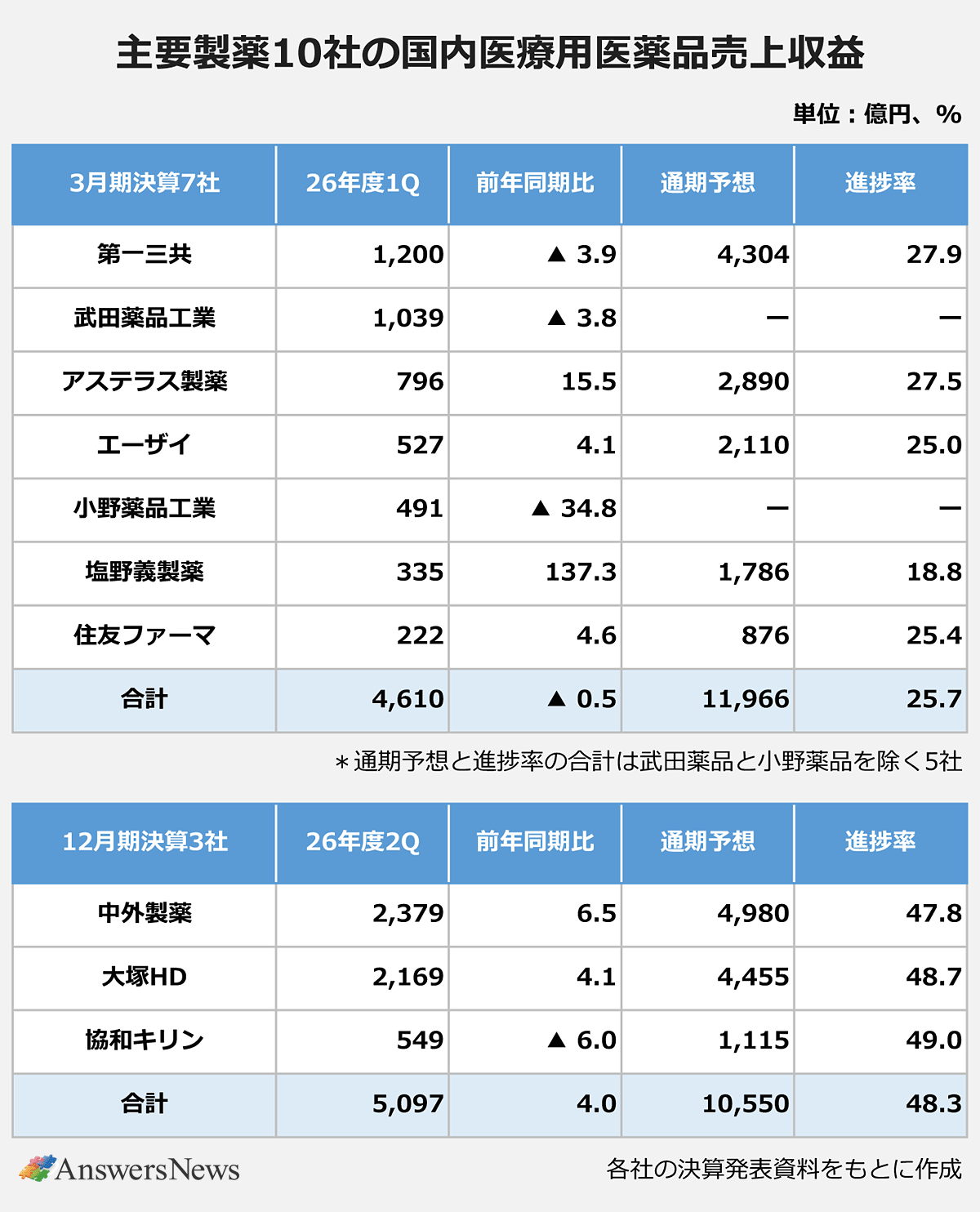 【主要製薬10社の国内医療用医薬品売上収益】3月期決算7社｜第一三共／26年4～6月期実績1,200億円／前年同期比3.9減／通期予想4,304億円／通期予想に対する進捗率27.9%｜武田薬品工業／26年4～6月期実績1,039億円／前年同期比3.8減／通期予想非開示／通期予想に対する進捗率非開示｜アステラス製薬／26年4～6月期実績796億円／前年同期比15.5%増／通期予想2,890億円／通期予想に対する進捗率27.5%｜エーザイ／26年4～6月期実績527億円／前年同期比4.1%増／通期予想2,110億円／通期予想に対する進捗率25.0%｜小野薬品工業／26年4～6月期実績／491億円／前年同期比34.8%減／通期予想非開示／通期予想に対する進捗率非開示｜塩野義製薬／26年4～6月期実績335億円／前年同期比137.3%増／通期予想1,786億円／通期予想に対する進捗率18.8%｜住友ファーマ／26年4～6月期実績222億円／前年同期比4.6%増／通期予想876億円／通期予想に対する進捗率25.4%｜合計／26年4～6月期実績4,610億円／前年同期比0.5%減／通期予想1兆1,966億円／通期予想に対する進捗率25.7%｜※通期予想と進捗率の合計は武田薬品と小野薬品を除く5社｜12月期決算3社／中外製薬／26年1～6月期実績2,379億円／前年同期比6.5%増／通期予想4,980億円／通期予想に対する進捗率47.8%｜大塚HD／26年1～6月期実績／2,169億円／前年同期比4.1%増／通期予想4,455億円／通期予想に対する進捗率48.7%｜協和キリン／26年1～6月期実績549億円／前年同期比6.0%減／通期予想1,115／通期予想に対する進捗率49.0%｜合計／26年1～6月期実績5,097億円／前年同期比4.0%増／通期予想1兆550億円／通期予想に対する進捗率48.3%｜※各社の決算発表資料をもとに作成