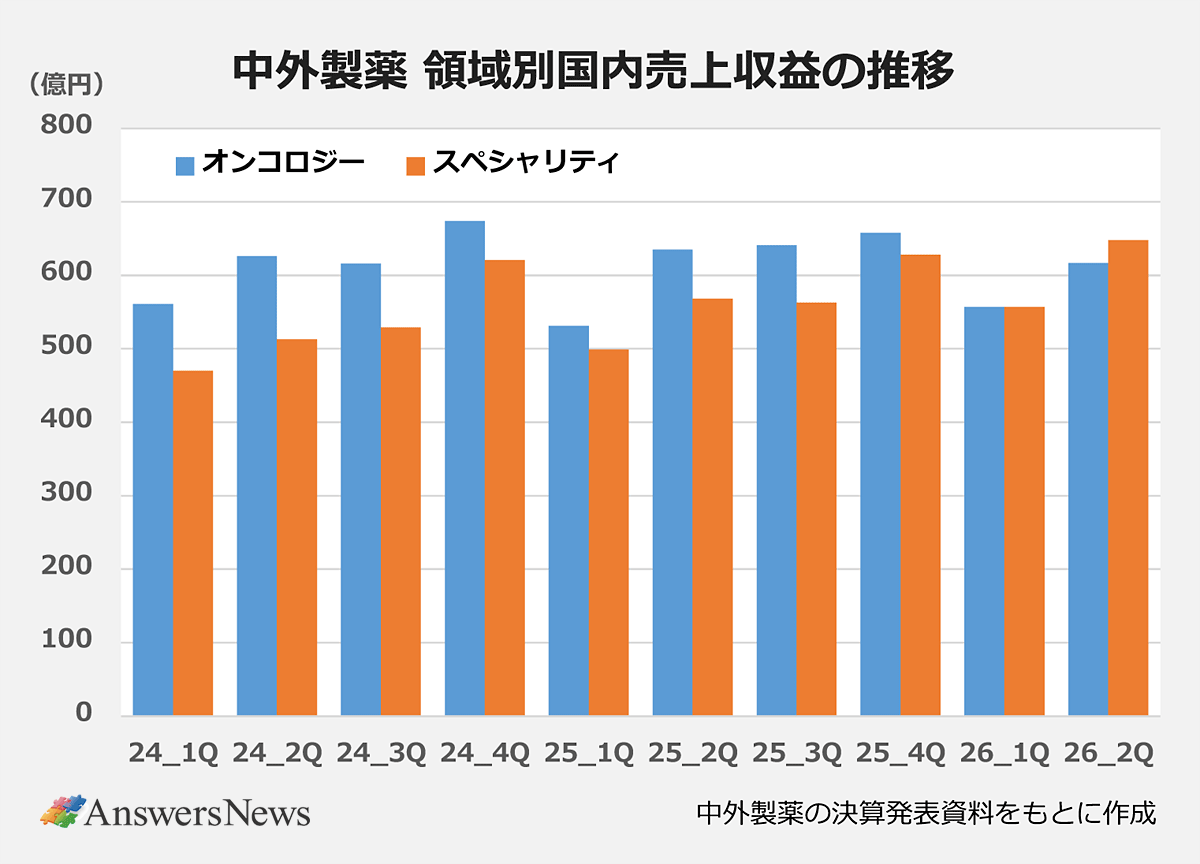 【中外製薬 領域別国内売上収益の推移】24年第1四半期／オンコロジー領域561億円／スペシャリティ領域470億円｜24年第2四半期／オンコロジー領域626億円／スペシャリティ領域513億円｜24年第3四半期／オンコロジー領域616億円／スペシャリティ領域529億円｜24年第4四半期／オンコロジー領域674億円／スペシャリティ領域621億円｜25年第1四半期／オンコロジー領域531億円／スペシャリティ領域499億円｜25年第2四半期／オンコロジー領域635億円／スペシャリティ領域568億円｜25年第3四半期／オンコロジー領域641億円／スペシャリティ領域563億円｜25年第4四半期／オンコロジー領域658億円／スペシャリティ領域628億円｜26年第1四半期／オンコロジー領域557億円／スペシャリティ領域557億円｜26年第2四半期／オンコロジー領域617億円／スペシャリティ領域648億円｜※中外製薬の決算発表資料をもとに作成